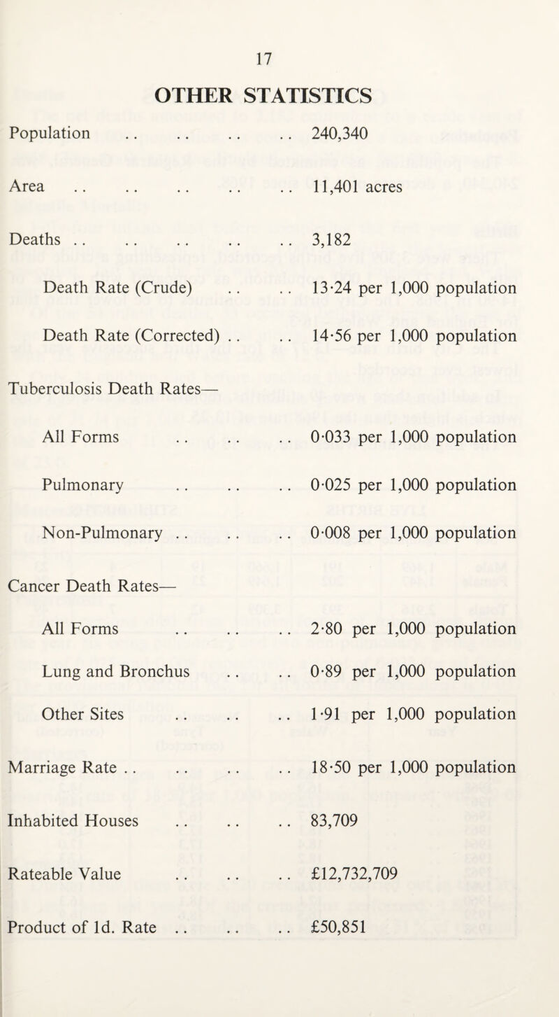 OTHER STATISTICS Population Area Deaths Death Rate (Crude) Death Rate (Corrected) .. Tuberculosis Death Rates— All Forms Pulmonary Non-Pulmonary Cancer Death Rates— All Forms Lung and Bronchus Other Sites Marriage Rate Inhabited Houses Rateable Value Product of Id. Rate 240,340 11,401 acres 3,182 13*24 per 1,000 population 14*56 per 1,000 population 0*033 per 1,000 population 0*025 per 1,000 population 0*008 per 1,000 population 2*80 per 1,000 population 0*89 per 1,000 population 1*91 per 1,000 population 18*50 per 1,000 population 83,709 £12,732,709 £50,851