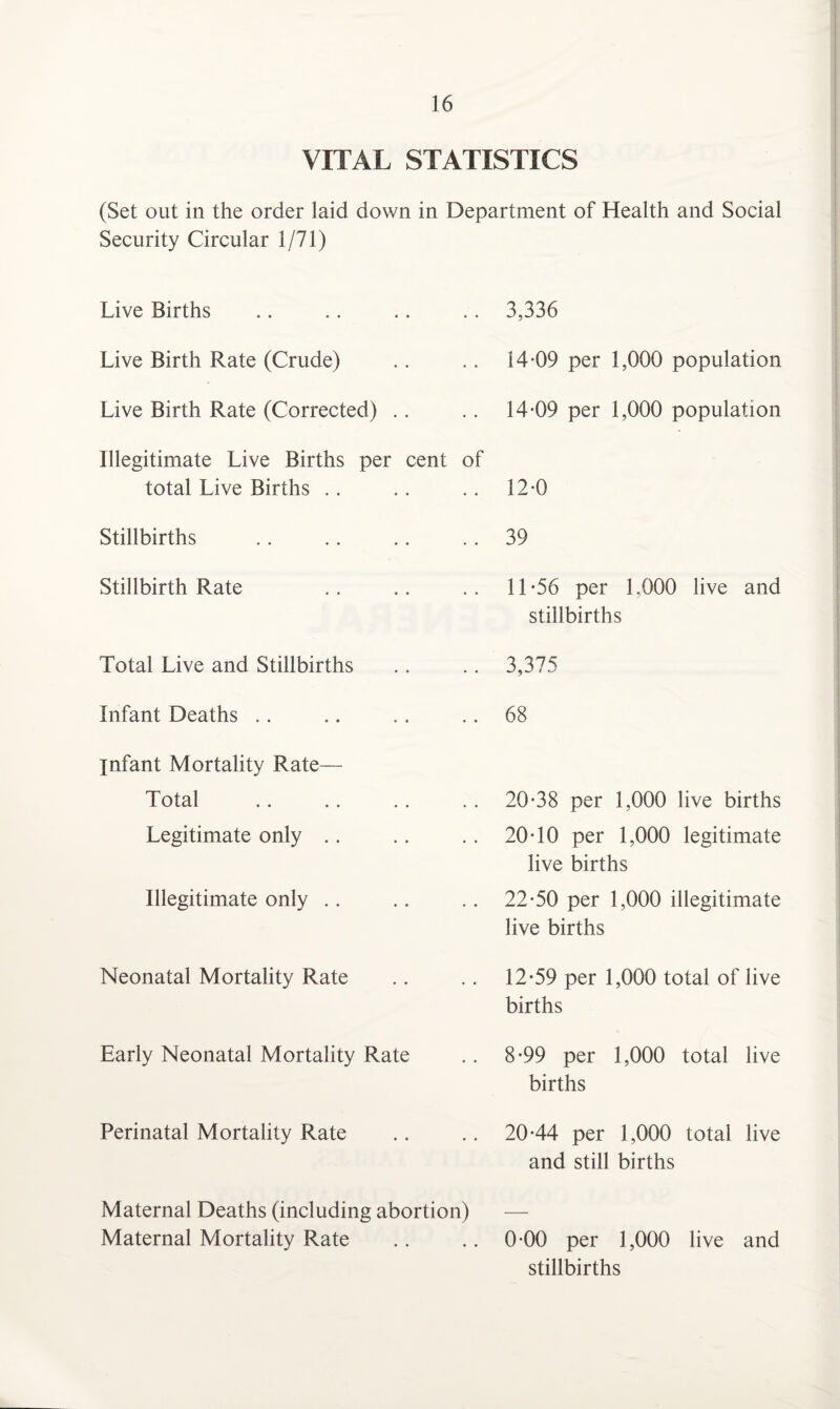 VITAL STATISTICS (Set out in the order laid down in Department of Health and Social Security Circular 1/71) Live Births Live Birth Rate (Crude) Live Birth Rate (Corrected) .. Illegitimate Live Births per cent total Live Births Stillbirths Stillbirth Rate Total Live and Stillbirths Infant Deaths 3,336 14*09 per 1,000 population 14*09 per 1,000 population 12*0 39 11*56 per 1.000 live and stillbirths 3,375 68 infant Mortality Rate— Total Legitimate only Illegitimate only Neonatal Mortality Rate Early Neonatal Mortality Rate Perinatal Mortality Rate 20*38 per 1,000 live births 20*10 per 1,000 legitimate live births 22*50 per 1,000 illegitimate live births 12*59 per 1,000 total of live births 8*99 per 1,000 total live births 20*44 per 1,000 total live and still births Maternal Deaths (including abortion) — Maternal Mortality Rate .. .. 0*00 per 1,000 live and stillbirths