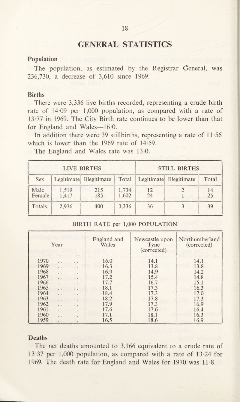GENERAL STATISTICS Population The population, as estimated by the Registrar General, was 236,730, a decrease of 3,610 since 1969. Births There were 3,336 live births recorded, representing a crude birth rate of 14-09 per 1,000 population, as compared with a rate of 13-77 in 1969. The City Birth rate continues to be lower than that for England and Wales—16-0. In addition there were 39 stillbirths, representing a rate of 11-56 which is lower than the 1969 rate of 14-59. The England and Wales rate was 13-0. LIVE BIRTHS STILL BIRTHS Sex Legitimate Illegitimate Total Legitimate Illegitimate Total Male 1,519 215 1,734 12 2 14 Female 1,417 185 1,602 24 1 25 Totals 2,936 400 3,336 36 3 39 BIRTH RATE per 1,000 POPULATION Year England and Wales Newcastle upon Tyne (corrected) Northumberland (corrected) . 1970 .. 16.0 14.1 14.1 1969 .. 16.3 13.8 13.8 1968 .. 16.9 14.9 14.2 1967 .. 17.2 15.4 14.8 1966 .. 17.7 16.7 15.1 1965 18.1 17.3 16.3 1964 .. 18.4 17.3 17.0 1963 .. 18.2 17.8 17.3 1962 .. 17.9 17.3 16.9 1961 17.6 17.6 16.4 1960 .. 17.1 18.1 16.3 1959 .. 16.5 18.6 16.9 Deaths The net deaths amounted to 3,166 equivalent to a crude rate of 13-37 per 1,000 population, as compared with a rate of 13-24 for 1969, The death rate for England and Wales for 1970 was 11-8.