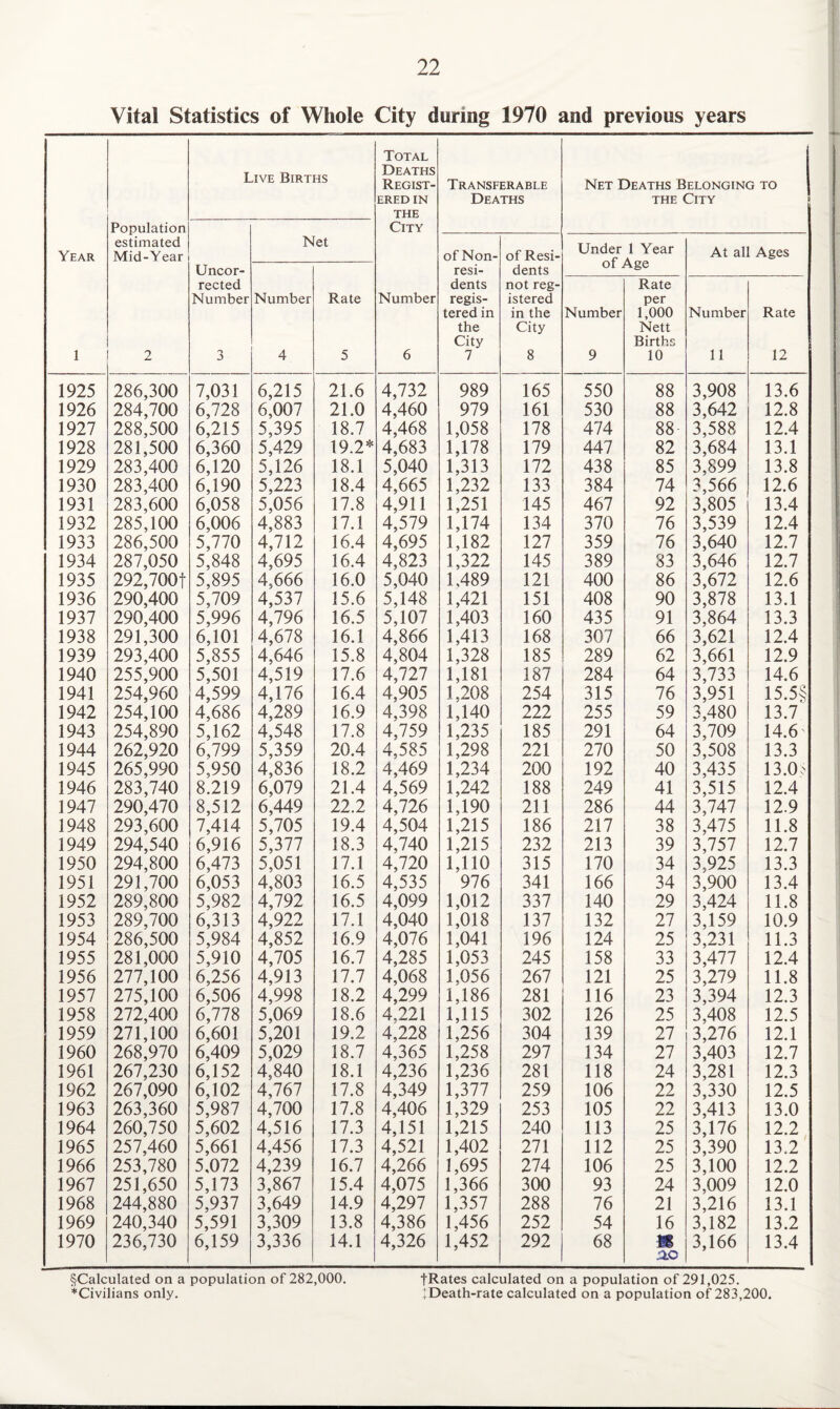 Vital Statistics of Whole City during 1970 and previous years Total Live Births Deaths Regist- Transferable Net Deaths Belonging to ERED IN THE Deaths the City Population City Year estimated Mid-Year Net of Non- of Resi- Under 1 Year of Age At all Ages Uncor- resi- dents rected dents not reg- Rate Number Number Rate Number regis- istered per tered in in the Number 1,000 Number Rate the City Nett City Births 1 2 3 4 5 6 7 8 9 10 11 12 1925 286,300 7,031 6,215 21.6 4,732 989 165 550 88 3,908 13.6 1926 284,700 6,728 6,007 21.0 4,460 979 161 530 88 3,642 12.8 1927 288,500 6,215 5,395 18.7 4,468 1,058 178 474 88 3,588 12.4 1928 281,500 6,360 5,429 19.2* 4,683 1,178 179 447 82 3,684 13.1 1929 283,400 6,120 5,126 18.1 5,040 1,313 172 438 85 3,899 13.8 1930 283,400 6,190 5,223 18.4 4,665 1,232 133 384 74 3,566 12.6 1931 283,600 6,058 5,056 17.8 4,911 1,251 145 467 92 3,805 13.4 1932 285,100 6,006 4,883 17.1 4,579 1,174 134 370 76 3,539 12.4 1933 286,500 5,770 4,712 16.4 4,695 1,182 127 359 76 3,640 12.7 1934 287,050 5,848 4,695 16.4 4,823 1,322 145 389 83 3,646 12.7 1935 292,700f 5,895 4,666 16.0 5,040 1.489 121 400 86 3,672 12.6 1936 290,400 5,709 4,537 15.6 5,148 1,421 151 408 90 3,878 13.1 1937 290,400 5,996 4,796 16.5 5,107 1,403 160 435 91 3,864 13.3 1938 291,300 6,101 4,678 16.1 4,866 1,413 168 307 66 3,621 12.4 1939 293,400 5,855 4,646 15.8 4,804 1,328 185 289 62 3,661 12.9 1940 255,900 5,501 4,519 17.6 4,727 1,181 187 284 64 3,733 14.6 1941 254,960 4,599 4,176 16.4 4,905 1,208 254 315 76 3,951 15.5§ 1942 254,100 4,686 4,289 16.9 4,398 1,140 222 255 59 3,480 13.7 1943 254,890 5,162 4,548 17.8 4,759 1,235 185 291 64 3,709 14.6' 1944 262,920 6,799 5,359 20.4 4,585 1,298 221 270 50 3,508 13.3 1945 265,990 5,950 4,836 18.2 4,469 1,234 200 192 40 3,435 13.0,' 1946 283,740 8.219 6,079 21.4 4,569 1,242 188 249 41 3,515 12.4 1947 290,470 8,512 6,449 22.2 4,726 1,190 211 286 44 3,747 12.9 1948 293,600 7,414 5,705 19.4 4,504 1,215 186 217 38 3,475 11.8 1949 294,540 6,916 5,377 18.3 4,740 1,215 232 213 39 3,757 12.7 1950 294,800 6,473 5,051 17.1 4,720 1,110 315 170 34 3,925 13.3 1951 291,700 6,053 4,803 16.5 4,535 976 341 166 34 3,900 13.4 1952 289,800 5,982 4,792 16.5 4,099 1,012 337 140 29 3,424 11.8 1953 289,700 6,313 4,922 17.1 4,040 1,018 137 132 27 3,159 10.9 1954 286,500 5,984 4,852 16.9 4,076 1,041 196 124 25 3,231 11.3 1955 281,000 5,910 4,705 16.7 4,285 1,053 245 158 33 3,477 12.4 1956 277,100 6,256 4,913 17.7 4,068 1.056 267 121 25 3,279 11.8 1957 275,100 6,506 4,998 18.2 4,299 1,186 281 116 23 3,394 12.3 1958 272,400 6,778 5,069 18.6 4.221 1,115 302 126 25 3,408 12.5 1959 271,100 6,601 5,201 19.2 4,228 1,256 304 139 27 3,276 12.1 1960 268,970 6,409 5,029 18.7 4,365 1,258 297 134 27 3,403 12.7 1961 267,230 6,152 4,840 18.1 4,236 1,236 281 118 24 3,281 12.3 1962 267,090 6,102 4,767 17.8 4,349 1,377 259 106 22 3,330 12.5 1963 263,360 5,987 4,700 17.8 4,406 1,329 253 105 22 3,413 13.0 1964 260,750 5,602 4,516 17.3 4,151 1,215 240 113 25 3,176 12.2 1965 257,460 5,661 4,456 17.3 4,521 1,402 271 112 25 3,390 13.2 1966 253,780 5,072 4,239 16.7 4,266 1,695 274 106 25 3,100 12.2 1967 251,650 5,173 3,867 15.4 4,075 1,366 300 93 24 3,009 12.0 1968 244,880 5,937 3,649 14.9 4,297 1,357 288 76 21 3,216 13.1 1969 240,340 5,591 3,309 13.8 4,386 1,456 252 54 16 3,182 13.2 1970 236,730 6,159 3,336 14.1 4,326 1,452 292 68 M a.o 3,166 13.4 §Calculated on a population of 282,000. *Civilians only. fRates calculated on a population of 291,025. +Death-rate calculated on a population of 283,200.