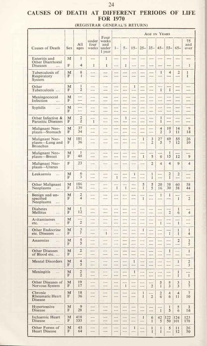 CAUSES OF DEATH AT DIFFERENT PERIODS OF LIFE FOR 1970 (REGISTRAR GENERALS RETURN) Four weeks and under 1 year Age in Years Causes of Death Sex All ages under four weeks 1- 5- 15- 25- 35- 45- 55- 65- 75 and over Enteritis and Other Diarrhoeal M 1 — 1 Diseases F 4 1 1 — 1 — — — — — •— 1 Tuberculosis of M 8 _. _ _ _ _ _ _ 1 4 2 1 Respiratory System F 1 1 Other M 1 _ __ _ _ 1 _ _ — — _ _ Tuberculosis ... F 2 — — — — - - — — 1 1 — — Meningococcal M — Infection F — Syphilis M — F — Other Infective & M 2 __ . _ 1 . . _ 1 _ _ , Parasitic Diseases F 2 1 •— — — — — — 1 — — — Malignant Neo- M 37 4 10 14 9 plasm—Stomach F 34 — — — — — — — 2 3 11 18 Malignant Neo- M 181 _ _ _ _ _ 1 3 27 69 55 26 plasm—Lung and Bronchus F 36    2 5 7 12 10 Malignant Neo- M 1 1 plasm—Breast F 48 — — — — — 1 5 6 15 12 9 Malignant Neo¬ plasm—Uterus F 23 — — — — — — 2 4 4 9 4 Leukaemia M 6 — — — — 1 — 1 — 2 2 — F 3 — — 1 — — — 1 — 1 -- — Other Malignant M 186 — — _ _ _ 5 5 20 38 60 58 Neoplasms F 136 — — 1 1 •— 1 5 16 30 38 44 Benign and un- M 2 — _ — — _ _ . 1 1 . _ specified Neoplasms F 4 1 1 *- ■ ' 1 2 Diabetes M 1 1 Mellitus F 12 — — — — — — — — 2 6 4 Avitaminoses M — etc. F 2 — -- — — — — — 1 — 1 — Other Endocrine M 3 — _ _ _ _ 1 _ _ . 1 1 etc. Diseases ... F 7 — 1 — — — — — — 1 1 4 Anaemias M 5 _ 2 3 F 5 5 Other Diseases M 2 — — _ _ ■ _ ._. __ 1 __ 1 of Blood etc. ... F Mental Disorders M 4 — — _ _ 1 _ _ _ _ 1 2 F 3 3 Meningitis M 2 — — — __ 1 _ . _ _ 1 _____ F 2 1 1 Other Diseases of M 19 .- _ _ - _ 5 8 3 3 Nervous System F 17 — — — 1 — — 2 1 3 3 7 Chronic M 18 — — _ _ _ 1 2 4 4 7 Rheumatic Heart Disease F 36 1 2 6 6 11 10 Hypertensive M 9 — — — -. _ - _ _ 1 5 3 Disease F 28 1 5 6 16 Ischaemic Heart M 418 — — — _ _ 1 6 42 122 124 123 Disease F 335 — — — — — —- 1 5 50 101 178 Other Forms of M 45 — — — _ 1 _ 1 1 5 11 26 —
