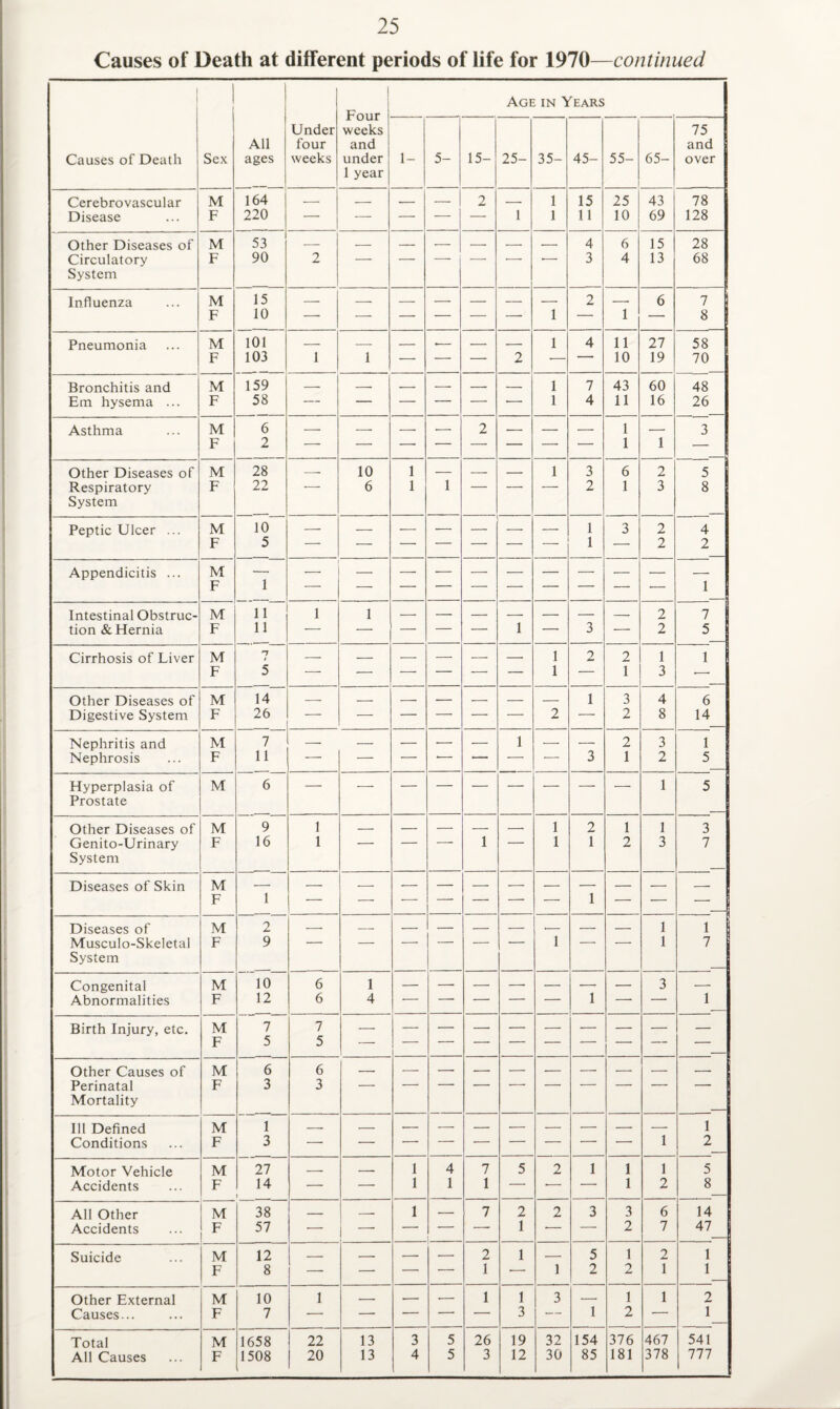 Causes of Death at different periods of life for 1970 —continued 1 1 ! Four weeks and under 1 year Age in Years Causes of Death Sex All ages Under four weeks 1- 5- 15- 25- 35- 45- 55- 65- 75 and over Cerebrovascular M 164 — _ _ — 2 — 1 15 25 43 78 Disease F 220 — — — — — 1 1 11 10 69 128 Other Diseases of M 53 — — — — — — — 4 6 15 28 Circulatory System F 90 2 3 4 13 68 Influenza M 15 — -- — — — _ — 2 -- 6 7 F 10 — — — — — — 1 — 1 — 8 Pneumonia M 101 — — _ -- — — 1 4 11 27 58 F 103 1 1 — — — 2 — 10 19 70 Bronchitis and M 159 — — .- — — — 1 7 43 60 48 Em hysema ... F 58 — — — — — — 1 4 11 16 26 Asthma M 6 — — — .- 2 _ — — 1 3 F 2 1 1 — Other Diseases of M 28 -. 10 1 — — — 1 3 6 2 5 Respiratory System F 22 6 1 1 2 1 3 8 Peptic Ulcer ... M 10 — — — — — — — 1 3 2 4 F 5 — — — — — — — 1 — 2 2 Appendicitis ... M 1 F 1 Intestinal Obstruc- M 11 1 1 2 7 I tion & Hernia F 11 — — — — — 1 — 3 — 2 5 Cirrhosis of Liver M n — — — — — — 1 2 2 1 1 F 5 — — — — — — 1 — 1 3 *—■ ! Other Diseases of M 14 — — — — — — — 1 3 4 6 Digestive System F 26 — — — — — — 2 — 2 8 14 Nephritis and M 7 — — — — — 1 — — 2 3 1 Nephrosis F 11 — — — *- — — — 3 1 2 5 Hyperplasia of Prostate M 6 1 5 Other Diseases of M 9 1 — — — — — 1 2 1 1 3 Genito-Urinary System F 16 1 1 1 1 2 3 7 Diseases of Skin M 1 1 F ■ — -- -* * — — -- — Diseases of M 2 — — — — — — -- — — 1 1 Musculo-Skeletal System F 9 1 1 7 Congenital M 10 6 1 1 3 — Abnormalities F 12 6 4 -- — — — — — — 1 Birth Injury, etc. M 7 7 F 5 5 — ’ Other Causes of M 6 6 Perinatal Mortality F 3 3 Ill Defined M 1 1 1 Conditions F 3 2 Motor Vehicle M 27 — — 1 4 7 5 2 1 1 1 5 Accidents F 14 — — 1 1 1 — -- — 1 2 8 All Other M 38 — — 1 — 7 2 2 3 3 6 14 Accidents !F 57 — -- — — 1 *- — 2 7 47 Suicide M 12 _ _ — 2 1 _ 5 1 2 1 F 8 — — — — 1 •- 1 2 2 1 1 Other External M 10 1 — — — 1 1 3 — 1 1 2 Causes... F 7 — — — — — 3 — 1 2 *- 1 Total M 1658 22 13 3 5 26 19 32 154 376 467 541 777
