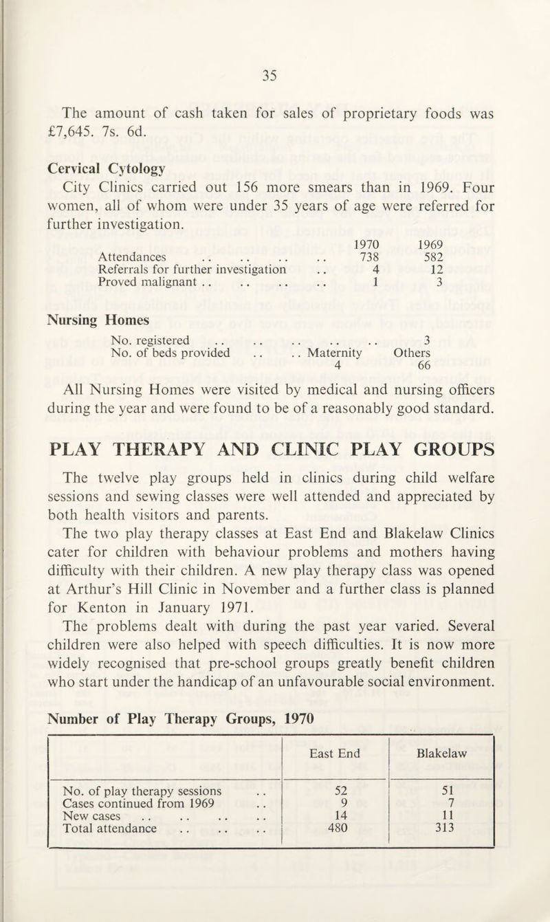 The amount of cash taken for sales of proprietary foods was £7,645. 7s. 6d. Cervical Cytology City Clinics carried out 156 more smears than in 1969. Four women, all of whom were under 35 years of age were referred for further investigation. 1970 1969 Attendances 738 582 Referrals for further investigation 4 12 Proved malignant .. 1 3 Nursing Homes No. registered . 3 No. of beds provided .. Maternity Others 4 66 All Nursing Homes were visited by medical and nursing officers during the year and were found to be of a reasonably good standard. PLAY THERAPY AND CLINIC PLAY GROUPS The twelve play groups held in clinics during child welfare sessions and sewing classes were well attended and appreciated by both health visitors and parents. The two play therapy classes at East End and Blakelaw Clinics cater for children with behaviour problems and mothers having difficulty with their children. A new play therapy class was opened at Arthur’s Hill Clinic in November and a further class is planned for Kenton in January 1971. The problems dealt with during the past year varied. Several children were also helped with speech difficulties. It is now more widely recognised that pre-school groups greatly benefit children who start under the handicap of an unfavourable social environment. Number of Play Therapy Groups, 1970 East End Blakelaw No. of play therapy sessions 52 51 Cases continued from 1969 9 7 New cases 14 11 Total attendance 480 313