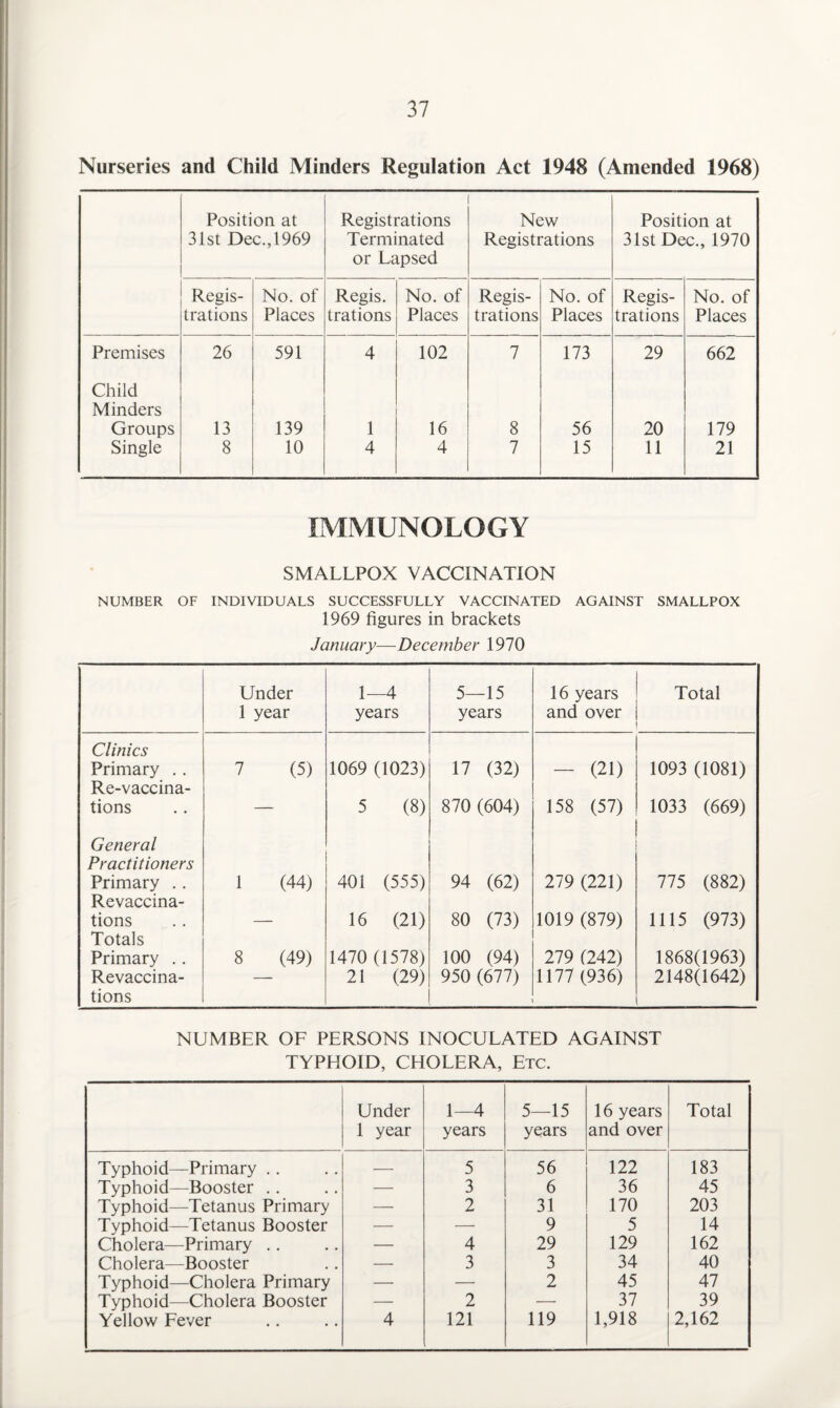 Nurseries and Child Minders Regulation Act 1948 (Amended 1968) Position at 31st Dec.,1969 Registrations Terminated or Lapsed New Registrations Position at 31st Dec., 1970 Regis- No. of Regis. No. of Regis- No. of Regis- No. of trations Places trations Places trations Places trations Places Premises 26 591 4 102 7 173 29 662 Child Minders Groups 13 139 1 16 8 56 20 179 Single 8 10 4 4 7 15 11 21 IMMUNOLOGY SMALLPOX VACCINATION NUMBER OF INDIVIDUALS SUCCESSFULLY VACCINATED AGAINST SMALLPOX 1969 figures in brackets January—December 1970 Under 1 year 1—4 years 5—15 years 16 years and over Total Clinics Primary .. 7 (5) 1069 (1023) 17 (32) - (21) 1093 (1081) Re-vaccina¬ tions — 5 (8) 870 (604) 158 (57) 1033 (669) General Practitioners Primary .. 1 (44) 401 (555) 94 (62) 279 (221) 775 (882) Revaccina¬ tions 16 (21) 80 (73) 1019 (879) 1115 (973) Totals Primary .. 8 (49) 1470 (1578) 100 (94) 279 (242) 1868(1963) Revaccina- — 21 (29) 950 (677) 1177 (936) 2148(1642) tions NUMBER OF PERSONS INOCULATED AGAINST TYPHOID, CHOLERA, Etc. Under 1 year 1—4 years 5—15 years 16 years and over Total Typhoid—Primary .. — 5 56 122 183 Typhoid—Booster .. — 3 6 36 45 Typhoid—Tetanus Primary — 2 31 170 203 Typhoid—Tetanus Booster — — 9 5 14 Cholera—Primary .. — 4 29 129 162 Cholera—Booster — 3 3 34 40 Typhoid—Cholera Primary — — 2 45 47 Typhoid—Cholera Booster — 2 — 37 39 Yellow Fever 4 121 119 1,918 2,162