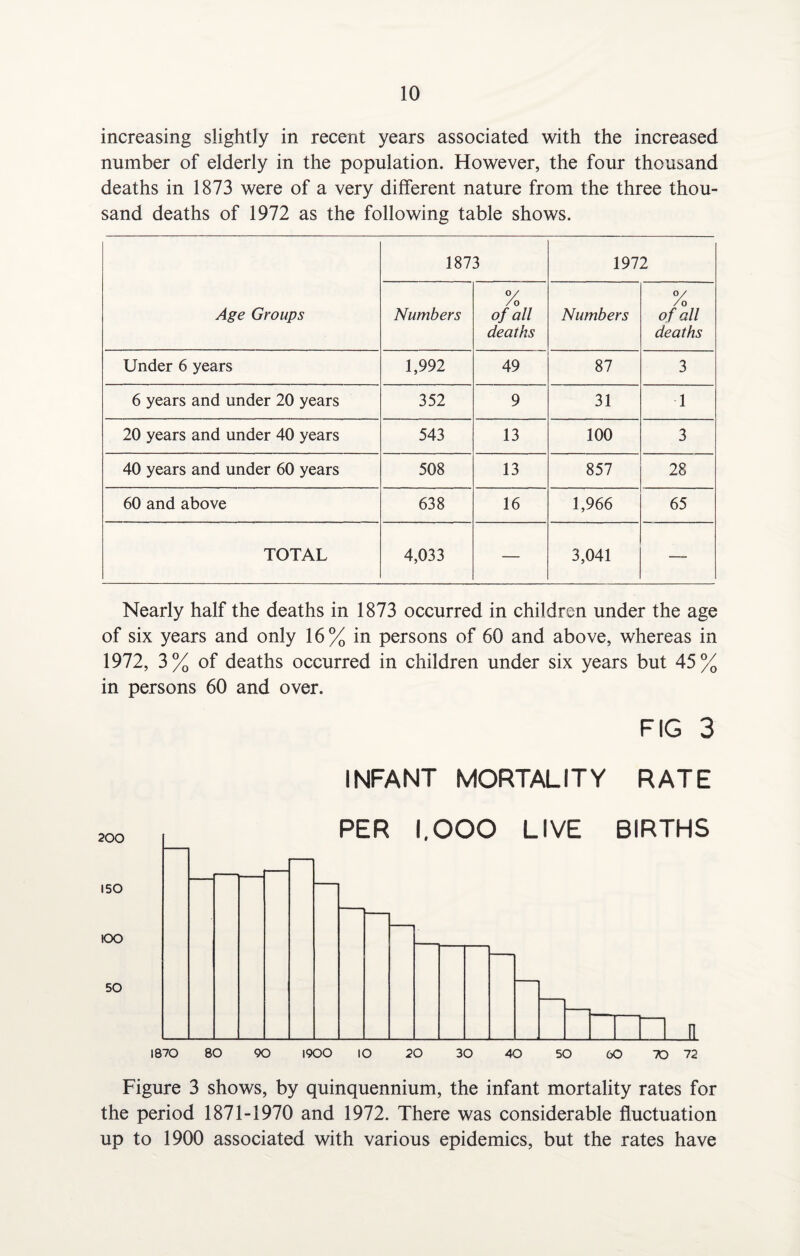 increasing slightly in recent years associated with the increased number of elderly in the population. However, the four thousand deaths in 1873 were of a very different nature from the three thou¬ sand deaths of 1972 as the following table shows. Age Groups 1873 1972 Numbers 0/ /o of all deaths Numbers O/ o f all deaths Under 6 years 1,992 49 87 3 6 years and under 20 years 352 9 31 1 20 years and under 40 years 543 13 100 3 40 years and under 60 years 508 13 857 28 60 and above 638 16 1,966 65 TOTAL 4,033 — 3,041 — Nearly half the deaths in 1873 occurred in children under the age of six years and only 16% in persons of 60 and above, whereas in 1972, 3% of deaths occurred in children under six years but 45% in persons 60 and over. FIG 3 INFANT MORTALITY RATE Figure 3 shows, by quinquennium, the infant mortality rates for the period 1871-1970 and 1972. There was considerable fluctuation up to 1900 associated with various epidemics, but the rates have