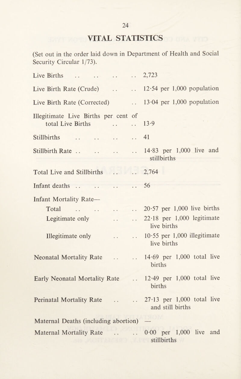 VITAL STATISTICS (Set out in the order laid down in Department of Health and Social Security Circular 1/73). Live Births Live Birth Rate (Crude) Live Birth Rate (Corrected) Illegitimate Live Births per cent total Live Births Stillbirths Stillbirth Rate Total Live and Stillbirths Infant deaths Infant Mortality Rate— Total Legitimate only Illegitimate only Neonatal Mortality Rate Early Neonatal Mortality Rate Perinatal Mortality Rate 2,723 12- 54 per 1,000 population 13- 04 per 1,000 population 13- 9 41 14- 83 per 1,000 live and stillbirths 2,764 56 20-57 per 1,000 live births 22-18 per 1,000 legitimate live births 10-55 per 1,000 illegitimate live births 14-69 per 1,000 total live births 12-49 per 1,000 total live births 27-13 per 1,000 total live and still births Maternal Deaths (including abortion) — Maternal Mortality Rate .. .. 0-00 per 1,000 live and stillbirths