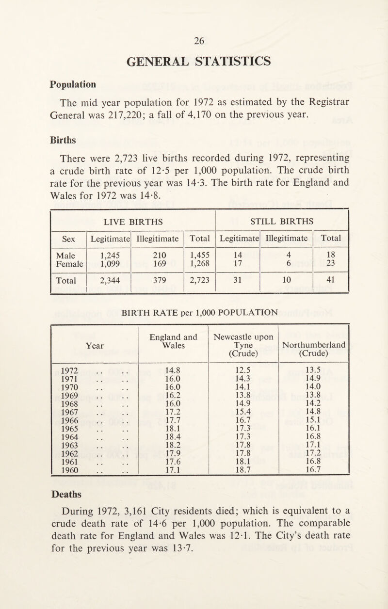 GENERAL STATISTICS Population The mid year population for 1972 as estimated by the Registrar General was 217,220; a fall of 4,170 on the previous year. Births There were 2,723 live births recorded during 1972, representing a crude birth rate of 12-5 per 1,000 population. The crude birth rate for the previous year was 14-3. The birth rate for England and Wales for 1972 was 14-8. LIVE BIRTHS STILL BIRTHS Sex Legitimate Illegitimate Total Legitimate Illegitimate Total Male 1,245 210 1,455 14 4 18 Female 1,099 169 1,268 17 6 23 Total 2,344 379 2,723 31 10 41 BIRTH RATE per 1,000 POPULATION Year England and Wales Newcastle upon Tyne (Crude) Northumberland (Crude) 1972 14.8 12.5 13.5 1971 16.0 14.3 14.9 1970 16.0 14.1 14.0 1969 16.2 13.8 13.8 1968 16.0 14.9 14.2 1967 17.2 15.4 14.8 1966 17.7 16.7 15.1 1965 18.1 17.3 16.1 1964 18.4 17.3 16.8 1963 18.2 17.8 17.1 1962 17.9 17.8 17.2 1961 17.6 18.1 16.8 1960 17.1 18.7 16.7 Deaths During 1972, 3,161 City residents died; which is equivalent to a crude death rate of 14-6 per 1,000 population. The comparable death rate for England and Wales was 12T. The City’s death rate for the previous year was 13-7.