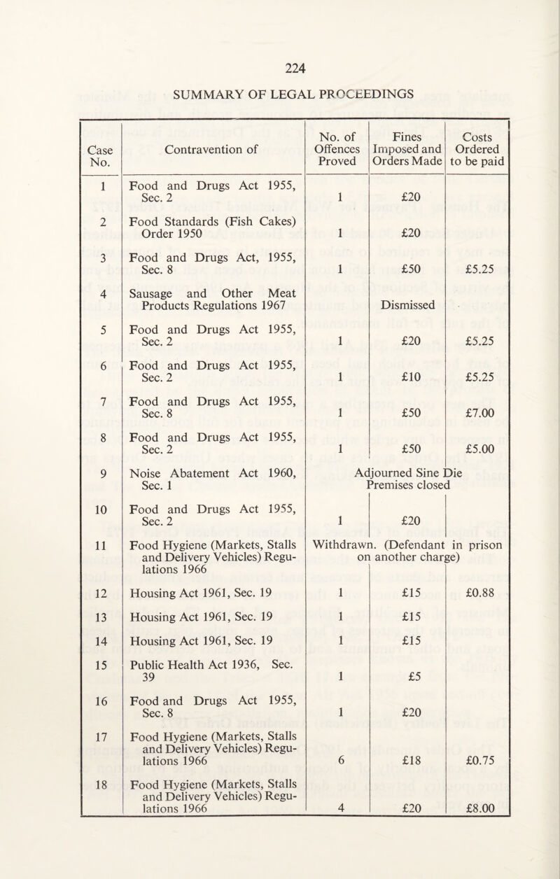 SUMMARY OF LEGAL PROCEEDINGS Case No. Contravention of No. of Offences Proved Fines Imposed and Orders Made Costs Ordered to be paid 1 Food and Drugs Act 1955, Sec. 2 1 £20 2 Food Standards (Fish Cakes) Order 1950 1 £20 3 Food and Drugs Act, 1955, Sec. 8 1 £50 £5.25 4 Sausage and Other Meat Products Regulations 1967 Dismissed 5 Food and Drugs Act 1955, Sec. 2 1 £20 £5.25 6 Food and Drugs Act 1955, Sec. 2 1 £10 £5.25 7 Food and Drugs Act 1955, Sec. 8 1 £50 £7.00 8 Food and Drugs Act 1955, Sec. 2 1 £50 £5.00 9 Noise Abatement Act 1960, Sec. 1 Ad 1 journed Sine! ^remises close< Die i 10 Food and Drugs Act 1955, Sec. 2 1 £20 11 Food Hygiene (Markets, Stalls and Delivery Vehicles) Regu¬ lations 1966 Withdrawi or l. (Defendant another char. in prison ge) 12 Housing Act 1961, Sec. 19 1 £15 £0.88 13 Housing Act 1961, Sec. 19 1 £15 14 Housing Act 1961, Sec. 19 1 £15 15 Public Health Act 1936, Sec. 39 1 £5 16 Food and Drugs Act 1955, Sec. 8 1 £20 17 Food Hygiene (Markets, Stalls and Delivery Vehicles) Regu¬ lations 1966 6 £18 £0.75 18 Food Hygiene (Markets, Stalls and Delivery Vehicles) Regu¬ lations 1966 4 £20 £8.00