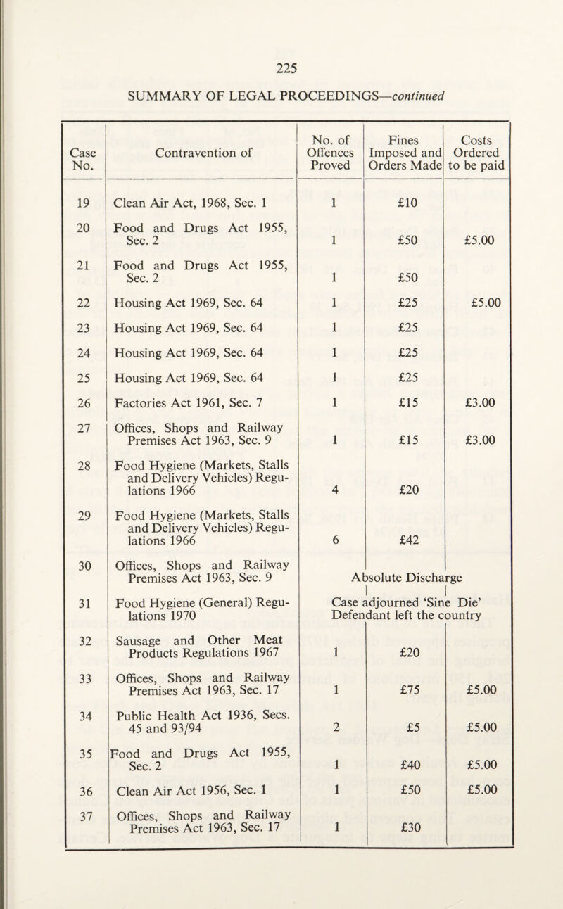 SUMMARY OF LEGAL PROCEEDINGS—continued 1 Case No. Contravention of No. of Offences Proved Fines Imposed and Orders Made Costs Ordered to be paid 19 Clean Air Act, 1968, Sec. 1 1 £10 20 Food and Drugs Act 1955, Sec. 2 1 £50 £5.00 21 Food and Drugs Act 1955, Sec. 2 1 £50 22 Housing Act 1969, Sec. 64 1 £25 £5.00 23 Housing Act 1969, Sec. 64 1 £25 24 Housing Act 1969, Sec. 64 1 £25 25 Housing Act 1969, Sec. 64 1 £25 26 Factories Act 1961, Sec. 7 1 £15 £3.00 27 Offices, Shops and Railway Premises Act 1963, Sec. 9 1 £15 £3.00 28 Food Hygiene (Markets, Stalls and Delivery Vehicles) Regu¬ lations 1966 4 £20 29 Food Hygiene (Markets, Stalls and Delivery Vehicles) Regu¬ lations 1966 6 £42 30 Offices, Shops and Railway Premises Act 1963, Sec. 9 At usolute Discha rge 31 Food Hygiene (General) Regu¬ lations 1970 Case £ Defen idjourned ‘Sin dant left the c j e Die’ ountry 32 Sausage and Other Meat Products Regulations 1967 1 £20 33 Offices, Shops and Railway Premises Act 1963, Sec. 17 1 £75 £5.00 34 Public Health Act 1936, Secs. 45 and 93/94 2 £5 £5.00 35 Food and Drugs Act 1955, Sec. 2 1 £40 £5.00 36 Clean Air Act 1956, Sec. 1 1 £50 £5.00 37 Offices, Shops and Railway Premises Act 1963, Sec. 17 1 £30