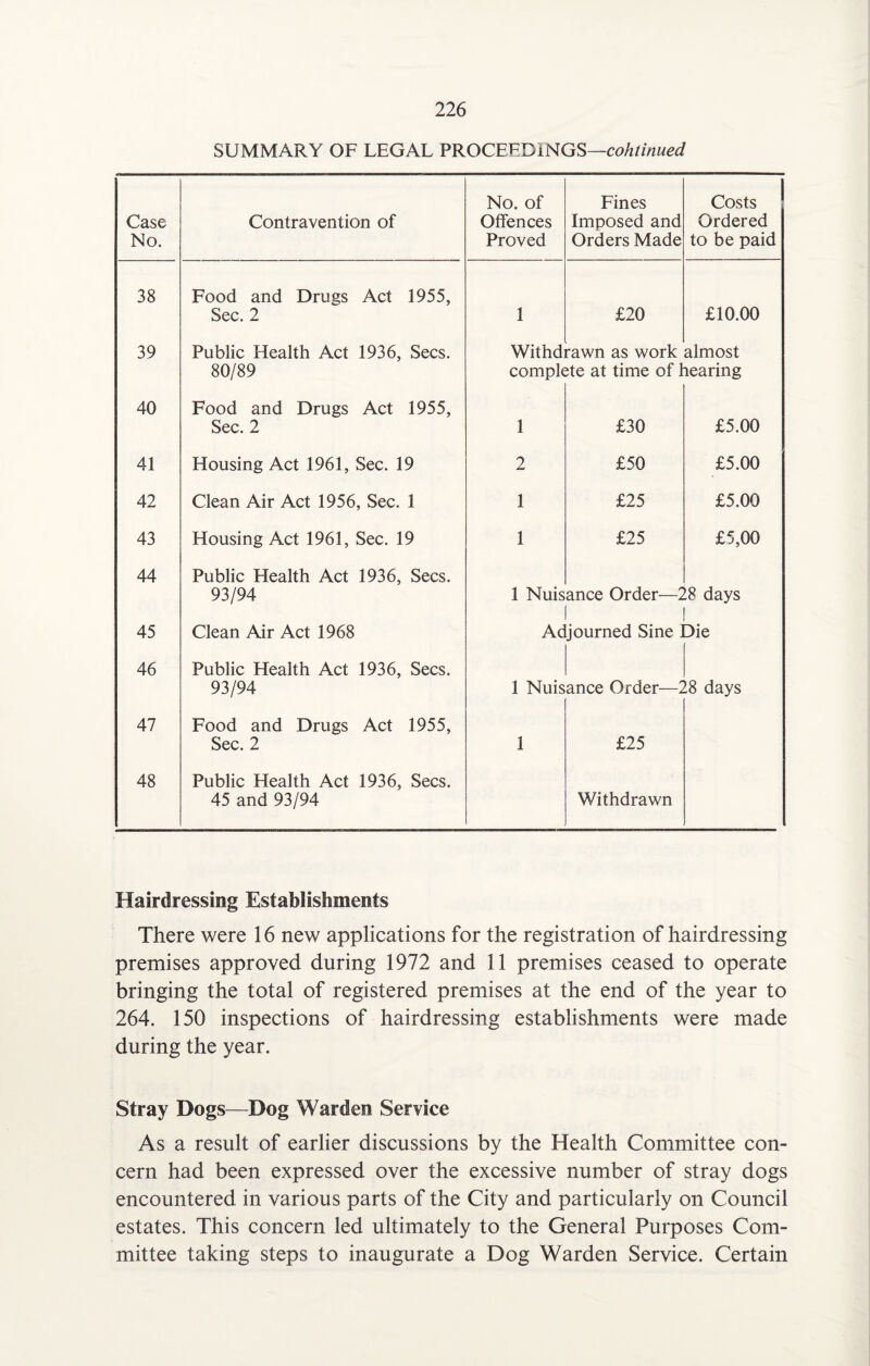 SUMMARY OF LEGAL PROCEEDINGS—cohtinued Case No. Contravention of No. of Offences Proved Fines Imposed and Orders Made Costs Ordered to be paid 38 Food and Drugs Act 1955, Sec. 2 1 £20 £10.00 39 Public Health Act 1936, Secs. Withd rawn as work almost 80/89 compk jte at time of 1 learing 40 Food and Drugs Act 1955, Sec. 2 1 £30 £5.00 41 Housing Act 1961, Sec. 19 2 £50 £5.00 42 Clean Air Act 1956, Sec. 1 1 £25 £5.00 43 Housing Act 1961, Sec. 19 1 £25 £5,00 44 Public Health Act 1936, Secs. 93/94 1 Nuisance Order—28 days i i 45 Clean Air Act 1968 Ad journed Sine ] Die 46 Public Health Act 1936, Secs. 93/94 1 Nuis ance Order—'l >8 days 47 Food and Drugs Act 1955, Sec. 2 1 £25 48 Public Health Act 1936, Secs. 45 and 93/94 Withdrawn Hairdressing Establishments There were 16 new applications for the registration of hairdressing premises approved during 1972 and 11 premises ceased to operate bringing the total of registered premises at the end of the year to 264. 150 inspections of hairdressing establishments were made during the year. Stray Dogs—Dog Warden Service As a result of earlier discussions by the Health Committee con¬ cern had been expressed over the excessive number of stray dogs encountered in various parts of the City and particularly on Council estates. This concern led ultimately to the General Purposes Com¬ mittee taking steps to inaugurate a Dog Warden Service. Certain