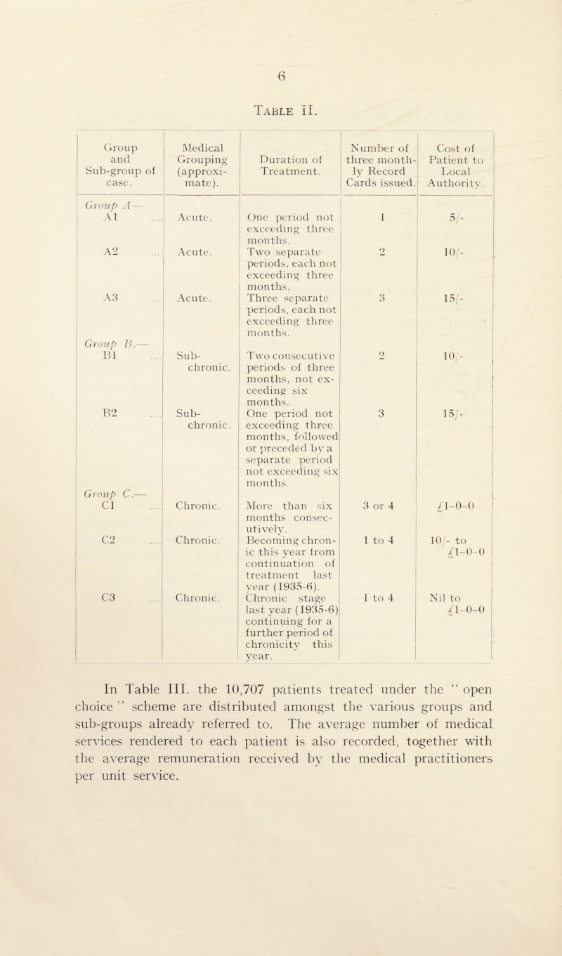 Table il. Group and Sub-group of case. Medical Grouping (approxi¬ mate). Duration of Treatment. Number of three month¬ ly Record Cards issued. Cost of Patient to Local Authority. Group A — A1 Acute. One period not exceeding three months. 1 5/- A2 Acute. Two separate periods, each not exceeding three months. 2 10/- A3 Acute. Three separate periods, each not exceeding three months. o O 15/- ■ Group B.— B1 Sub¬ chronic. Two consecutive periods of three months, not ex¬ ceeding six months. 2 10/- B2 Sub¬ chronic. One period not exceeding three months, followed or preceded by a separate period not exceeding six months. 3 15/- Group C.— Cl Chronic. More than six months consec¬ utively. 3 or 4 71-0-0 C2 Chronic. Becoming chron¬ ic this year from continuation of treatment last year (1935-6). 1 to 4 10/- to £1-0-0 C3 , Chronic. Chronic stage last year (1935-6) continuing for a further period of chronicity this year. 1 to 4 Nil to /1-0-0 In Table III. the 10,707 patients treated under the “ open choice ” scheme are distributed amongst the various groups and sub-groups already referred to. The average number of medical services rendered to each patient is also recorded, together with the average remuneration received by the medical practitioners per unit service.