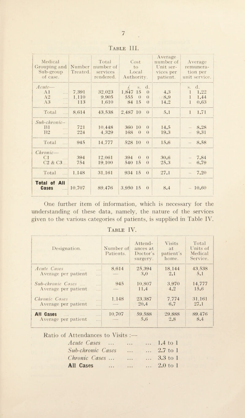 Table III. Medical Grouping and Sub-group of case. Number Treated. Total number of services rendered. Cost to Local Authority. Average number of Unit ser¬ vices per patient. Average remunera¬ tion per unit service. A cute— £ s. d. s. d. A1 7,391 32,023 1,847 15 0 4.3 1 1.22 A 2 1,110 9,905 555 0 0 8.9 1 1.44 A3 113 1,610 84 15 0 14.2 1 0.63 Total 8,614 43,538 2,487 10 0 5.1 1 1.71 Sub-chronic— B1 721 10,448 360 10 0 14.5 — 8.28 B2 224 4,329 168 0 0 19.3 — 9.31 Total 945 14,777 528 10 0 15.6 — 8.58 Chronic— Cl 394 12,061 394 0 0 30.6 — 7.84 C2 & C3.... 754 19,100 540 15 0 25.3 — 6.79 Total 1,148 31,161 934 15 0 27.1 — 7.20 Total of All Cases 1 10,707 89,476 3,950 15 0 8.4 — 10.60 One further item of information, which is necessary for the understanding of these data, namely, the nature of the services given to the various categories of patients, is supplied in Table IV. Table IV. Designation. Number of Patients. Attend¬ ances at Doctor’s surgery. Visits at patient’s home. Total Units of Medical Service. Acute Cases Average per patient 8,614 25,394 3.0 18,144 2.1 43,538 5.1 Sub-chronic Cases .... Average per patient 945 10,807 11.4 3,970 4.2 14,777 15.6 Chronic Cases Average per patient 1,148 23,387 20.4 7,774 6.7 31,161 27.1 All Cases | Average per patient 10,707 59,588 5.6 29,888 2.8 89,476 8.4 Ratio of Attendances to Visits :— Acute Cases Sub-chronic Cases Chronic Cases ... All Cases . 1.4 to 1 2.7 to 1 3.3 to 1 2.0 to 1