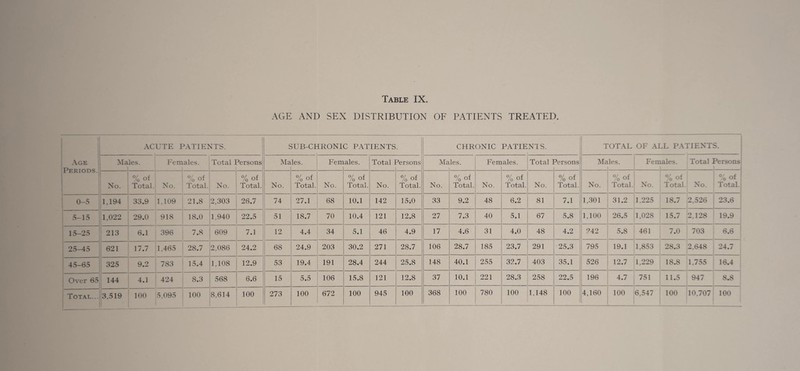 AGE AND SEX DISTRIBUTION OF PATIENTS TREATED. Age Periods. ACUTE PATIENTS. | SUB-CHRONIC PATIENTS. CHRONIC PATIENTS. TOTAL OF ALL PATIENTS. Males. * Females. i Total J Persons Ma les. Fem Lales. Total ] 1 Persons Ma les. Fem Lales. Total 1 Persons Males. ! Females. 1 - ... — Total Persons! _1_ No. % of Total. No. % of Total. No. % of Total. No. % of Total. No. % of Total. No. % of Total. No. % of Total. No. 0/ f’v-f /O OI Total. No. % of Total. No. % of Total. No. % of Total. No. % of Total.' 1 0-5 1,194 33.9 1,109 21.8 2,303 26.7 74 27.1 68 10.1 142 15.0 33 9.2 48 6.2 81 7.1 1,301 31.2 1,225 18.7 2,526 23.6 5—15 1,022 29.0 918 18.0 1,940 22.5 ! 51 18.7 70 10.4 121 12.8 27 7.3 40 5.1 67 5.8 1,100 26.5 1,028 15.7 2,128 19.9 15-25 213 6.1 396 7.8 609 7-1 12 4.4 34 5.1 46 4.9 17 4.6 31 4.0 48 4.2 242 5.8 461 7.0 703 6.6 25-45 621 17.7 1,465 28.7 2,086 24.2 68 24.9 203 30.2 271 28.7 106 28.7 185 23.7 291 25.3 795 19.1 1,853 28.3 2,648 24.7 45-65 325 9.2 783 15.4 1,108 12.9 53 19.4 191 28.4 244 25.8 148 40.1 255 32.7 403 35.1 526 12.7 1,229 18.8 1,755 16.4 Over 65 144 4.1 424 8.3 568 6.6 15 5.5 106 15.8 121 12.8 37 10.1 221 28.3 258 22.5 1 196 4.7 751 11.5 947 8.8 Total... 3,519 100 5,095 100 8,614 100 273 100 672 100 945 100 368 100 780 100 1,148 100 4,160 1 100 6,547 100 10,707 100