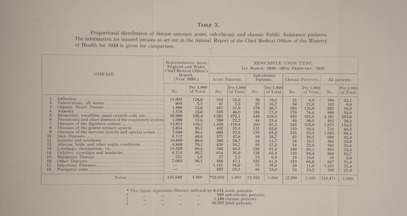 I ioportional distribution of disease amongst acute, sub-chronic and chronic Public Assistance patients. The information for insured persons as set out in the Annual Report of the Chief Medical Officer of the Ministry of Health for 1933 is given for comparison. Representative Areas, NEWCASTLE UPON TYNE. anf 1st March, 1936—28th February, 1937. Chief Medical Officer s DISEASE. Report. (Year 1933.) Acute Patients. Sub-chronic Patients. Chronic Patients. All patients. No. Per 1,000 of Total. No. Per 1,000 of Total. No. Per 1,000 of Total. No. Per 1,000 of Total. No. Per 1,000 of Total. 1. Influenza. 14,905 118.6 304 25.2 39 19.0 21 8.9 364 22.1 2. Tuberculosis, all forms . 905 7.2 87 7.2 22 10.7 54 22.9 163 9.9 3. Organic Heart Disease. 1,589 12.6 457 37.9 178 86.7 285 120.8 920 55.9 4. Anaemia . 1,578 12.6 555 46.0 158 77.0 176 74.6 889 54.0 5. Bronchitis, tonsillitis, nasal catarrh cold, etc... 29,698 236.4 3,281 272.1 448 218.3 452 191.6 4,181 253.8 6. Pneumonia and other diseases of the respiratory system 1,699 13.6 268 22.2 48 23.4 86 36.5 402 24.4 7. Diseases of the digestive system . 13,915 110.7 1,428 118.4 200 97.5 242 102.6 1,870 113.5 8. Diseases of the genito-urinary system . 3,854 30.7 452 37.5 131 63.8 133 56.4 716 43.5 9. Diseases of the nervous system and special senses . 7,046 56.1 693 57.5 176 85.8 225 95.3 1,094 66.4 10. Skin Diseases . 6,112 48.6 577 47.8 59 28.7 62 26.3 698 42.4 11. Injuries and accidents . 10,809 86.0 346 28.7 24 11.7 24 10.2 394 23.9 12. Abscess, boils, and other septic conditions . 8,808 70.1 430 35.7 56 27.2 54 22.9 540 32.8 13. Lumbago, rheumatism, etc. 11,329 90.2 548 45.5 126 61.4 189 80.1 863 52.4 14. Debility, neuralgia and headache. 6,115 48.7 614 50.9 128 62.4 126 53.4 868 52.7 15. Malignant Disease . 221 1.8 27 2.2 13 6.3 25 10.6 65 3.9 16. Other Diseases . 7,063 56.1 568 47.1 126 61.3 153 64.8 847 51.4 17. Infectious Diseases. — 1,141 94.6 72 35.0 28 11.9 1,241 75.4 18. Puerperal state . — 283 23.5 49 23.8 24 10.2 356 21.6 Total . 125,646 1,000 *12,059 1,000 f2,053 1,000 +2,359 1,000 §16,471 1,000 * This figure represents illnesses suffered by 8,614 acute patients, f ,, ,, ,, ,, 945 sub-chronic patients. ,, ,, ,, ,, 1,148 chronic patients. § ,, ,, ,, ,, 10,707 total patients.
