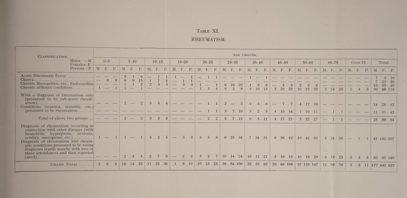 RHEUMATISM. Classification. Age Groups. Males - M Females- F 0-5 5-10 10-15 15-20 20-25 25-35 35-45 45-55 55-65 65-75 Over 75 Total. Persons - P M. F. P. M. F. P. M. F. P. M. F. P. M. F. P. M. F. P. M. F. P. M. F. P. M. F. P. M. F. P. M. F. P. M. F. p. Acute Rheumatic Fever Chorea. Chronic Myocarditis, etc.. Endocarditis 6 6 5 6 1 1 9 1 6 15 2 1 2 1 7 3 1 8 5 1 1 3 1 1 3 1 1 1 1 6 16 22 1 1 5 1 6 — 5 5 2 2 4 — — — — — — 7 7 13 3 23 10 30 48 Chronic arthritic conditions. 1 — 1 1 — 1 — — — •— — 1 3 4 6 2 8 3 10 13 5 20 25 10 25 35 2 24 26 1 4 5 30 kJkJ 88 118 With a diagnosis of rheumatism only (presumed to be sub-acute rheum¬ atism). _ 2 2 3 5 8 1 1 9 2 3 3 6 7 7 4 12 16 14 28 42 Conditions (sciatica, myositis, etc.) « presumed to be rheumatism . — — — — — — —- — — — —• 1 1 3 7 10 3 2 5 4 10 14 1 10 11 — 1 1 — — — 11 31 42 Total of above two groups- .... 2 9 3 5 8 — — — — 2 2 5 7 12 6 5 11 4 17 21 5 22 27 — 1 1 — — — 25 59 84 Diagnosis of rheumatism occurring in connection with other diseases (with bronchitis, hyperpiesia, neurosis, senilitv menopause, etc.) . 1 — 1 1 1 3 2 5 3 3 3 5 8 9 25 34 7 24 31 6 36 42 10 42 52 24 29 — 1 1 45 162 207 Diagnosis of rheumatism and rheum- O atic conditions presumed to be wrong diagnoses (cards usually with two or three attendances and then reported cured). . 2 3 5 2 7 9 2 2 5 2 7 10 14 24 % 10 11 21 5 10 15 10 19 29 4 19 23 2 3 50 90 140 kJ Gr\nd Total . 2 6 8 18 14 32 11 25 36 1 9 10 10 13 23 36 64 100 28 55 83 20 88 108 37 110 147 11 68 79 11 177 460 637 vJ O