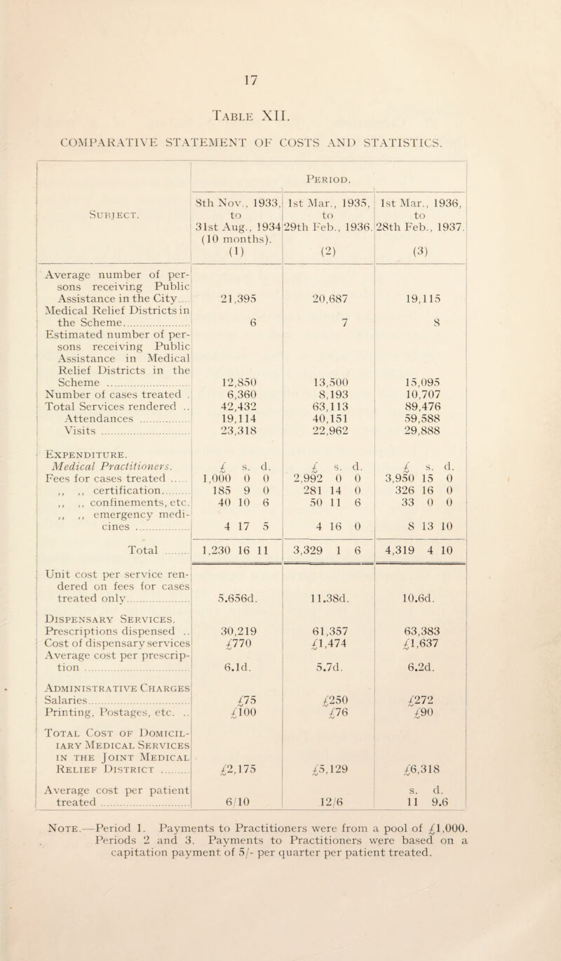 Table XII. COM PA R AT IV E ST ATE M EN T OF COSTS AND STATISTICS. Period. Subject. Sth Nov., 1933, to 31st Aug., 1934 (10 months). (1) 1st Mar., 1935, to 29th Feb., 1936. (2) 1st Mar., 1936, to 28th Feb., 1937. (3) Average number of per¬ sons receiving Public Assistance in the City.... 21,395 20,687 19,115 Medical Relief Districts in the Scheme. 6 7 8 Estimated number of per¬ sons receiving Public Assistance in Medical Relief Districts in the Scheme . 12,850 13,500 15,095 Number of cases treated . 6,360 8,193 10,707 Total Services rendered .. 42,432 63,113 89,476 Attendances . 19,114 40,151 59,588 Visits . 23,318 22,962 29,888 - Expenditure. Medical Practitioners. 7 s. d. 7 s- d. .7 s. d. Fees for cases treated . 1,000 0 0 2,992 0 0 3,950 15 0 ,, ,, certification. 185 9 0 281 14 0 326 16 0 ,, ,, confinements, etc. 40 10 6 50 11 6 33 0 0 ,, ,, emergency medi¬ cines . 4 17 5 4 16 0 S 13 10 . Total . 1,230 16 11 3,329 1 6 4,319 4 10 Unit cost per service ren¬ dered on fees for cases treated onlv. 5.656d. 11.38d. 10.6d. Dispensary Services. Prescriptions dispensed .. 30,219 61,357 63,383 Cost of dispensary services 7770 71,474 71,637 Average cost per prescrip¬ tion . 6.Id. 5.7d. 6.2d. Administrative Charges Salaries. 775 7250 /272 Printing, Postages, etc. .. 7100 776 790 ■ Total Cost of Domicil¬ iary Medical Services in the Joint Medical Relief District . 72,175 75,129 76,318 Average cost per patient treated . 6/10 12/6 s. d. 11 9.6 Note.—Period 1. Payments to Practitioners were from a pool of ^1.000. Periods 2 and 3. Payments to Practitioners were based on a capitation payment of 5/- per quarter per patient treated.