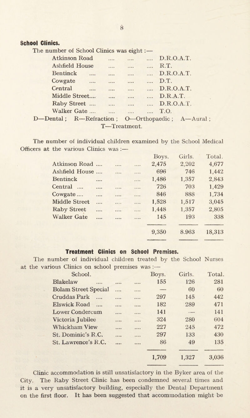 School Clinics. The number of School Clinics was eight:— Atkinson Road Ashfield House Bentinck Cowgate Central Middle Street.... Raby Street .... Walker Gate .... D.R.O.A.T. R.T. D.R.O.A.T. D.T. D.R.O.A.T. D.R.A.T. D.R.O.A.T. T.O. D—Dental; R—Refraction ; O—Orthopaedic ; A—Aural ; T—Treatment. The number of individual children examined by the School Medical Officers at the various Clinics was Boys. Girls. Total. Atkinson Road .... . 2,475 2,202 4,677 Ashfield House .... . 696 746 1,442 Bentinck 1,486 1,357 2,843 Central .... . 726 703 1,429 Cowgate.... . 846 888 1,734 Middle Street .... . 1,528 1,517 3,045 Raby Street . 1,448 1,357 2,805 Walker Gate . 145 193 338 9,350 8.963 18,313 Treatment Clinics on School Premises. The number of individual children treated by the School Nurses at the various Clinics on school premises was :— School. Boys. Girls. Total. Blakelaw . 155 126 281 Bolam Street Special — 60 60 Cruddas Park .... . 297 145 442 Els wick Road .... . 182 289 471 Lower Condercum . 141 — 141 Victoria Jubilee . 324 280 604 Whickham View . 227 245 472 St. Dominic’s R.C. . 297 133 430 St. Lawrence's R.C. . 86 49 135 1,709 1,327 3,036 Clinic accommodation is still unsatisfactory in the Byker area of the City. The Raby Street Clinic has been condemned several times and it is a very unsatisfactory building, especially the Dental Department on the first floor. It has been suggested that accommodation might be