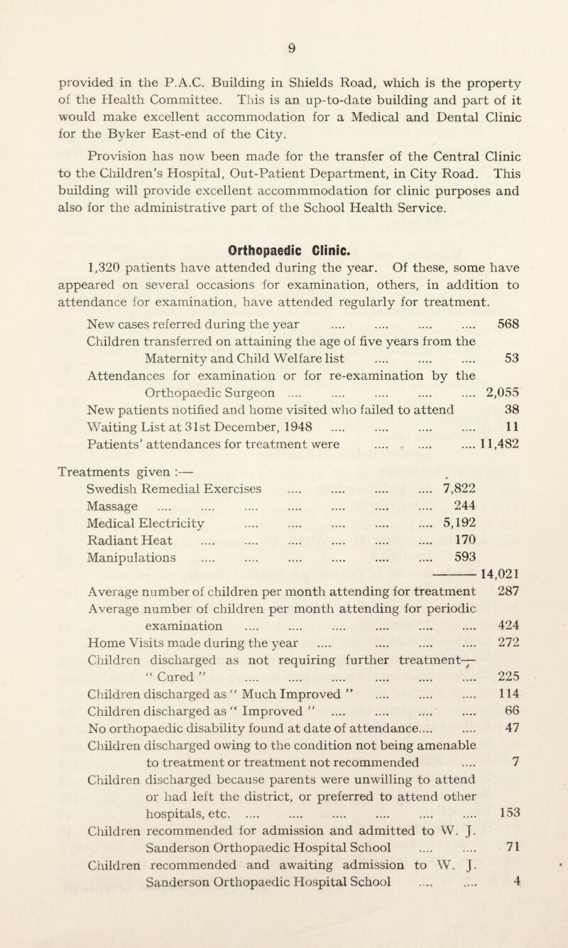 provided in the P.A.C. Building in Shields Road, which is the property of the Health Committee. This is an up-to-date building and part of it would make excellent accommodation for a Medical and Dental Clinic for the Byker East-end of the City. Provision has now been made for the transfer of the Central Clinic to the Children’s Hospital, Out-Patient Department, in City Road. This building will provide excellent accommmodation for clinic purposes and also for the administrative part of the School Health Service. Orthopaedic Clinic. 1,320 patients have attended during the year. Of these, some have appeared on several occasions for examination, others, in addition to attendance for examination, have attended regularly for treatment. New cases referred during the year .... .... .... .... 568 Children transferred on attaining the age of five years from the Maternity and Child Welfare list .... .... .... 53 Attendances for examination or for re-examination by the Orthopaedic Surgeon .... .... .... .... .... 2,055 New patients notified and home visited who failed to attend 38 Waiting List at 31st December, 1948 .... .... .... .... 11 Patients’attendances for treatment were .... .... ....11,482 Treatments given :— Swedish Remedial Exercises Massage Medical Electricity Radiant Heat Manipulations 7,822 244 5,192 170 593 -14,021 Average number of children per month attending for treatment 287 Average number of children per month attending for periodic examination .... .... .... .... .... .... 424 Home Visits made during the year .... .... .... .... 272 Children discharged as not requiring further treatment— “ Cured ” 225 Children discharged as “ Much Improved ” .... .... .... 114 Children discharged as “ Improved ” .... .... .... .... 66 No orthopaedic disability found at date of attendance.... .... 47 Children discharged owing to the condition not being amenable to treatment or treatment not recommended .... 7 Children discharged because parents were unwilling to attend or had left the district, or preferred to attend other hospitals, etc. .... .... .... .... .... 153 Children recommended for admission and admitted to W. J Sanderson Orthopaedic Hospital School .... .... 71 Children recommended and awaiting admission to \\\ J Sanderson Orthopaedic Hospital School