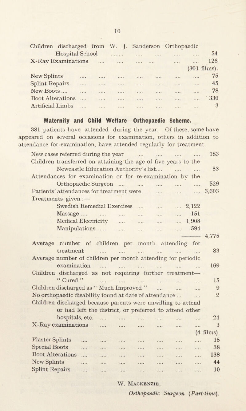 Children discharged from W. J. Hospital School . X-Ray Examinations New Splints Splint Repairs New Boots .... Boot Alterations .... Artificial Limbs Sanderson Orthopaedic . 54 . . 126 (301 films). . 75 . 45 . 78 . 330 . 3 Maternity and Child Welfare—Orthopaedic Scheme. 381 patients have attended during the year. Of these, some have appeared on several occasions for examination, others in addition to attendance for examination, have attended regularly for treatment. New cases referred during the year .... .... .... .... 183 Children transferred on attaining the age of five years to the Newcastle Education Authority’s list.... .... .... 53 Attendances for examination or for re-examination by the Orthopaedic Surgeon .... .... .... .... .... 529 Patients’attendances for treatment were .... .... .... 3,603 Treatments given :— Swedish Remedial Exercises .... .... .... 2,122 Massage .... .... .... .... .... .... 151 Medical Electricity .... .... .... .... 1,908 Manipulations .... .... .... .... .... 594 -4,775 Average number of children per month attending for treatment Average number of children per month attending for periodic examination Children discharged as not requiring further treatment— “ Cured ” . Children discharged as “ Much Improved ” No orthopaedic disability found at date of attendance.... Children discharged because parents were unwilling to attend or had left the district, or preferred to attend other hospitals, etc. X-Ray examinations 83 169 15 9 2 24 3 Plaster Splints Special Boots Boot Alterations .. New Splints Splint Repairs (4 films). 15 38 138 44 10 W. Mackenzie, Orthopaedic Surgeon (Part-time).