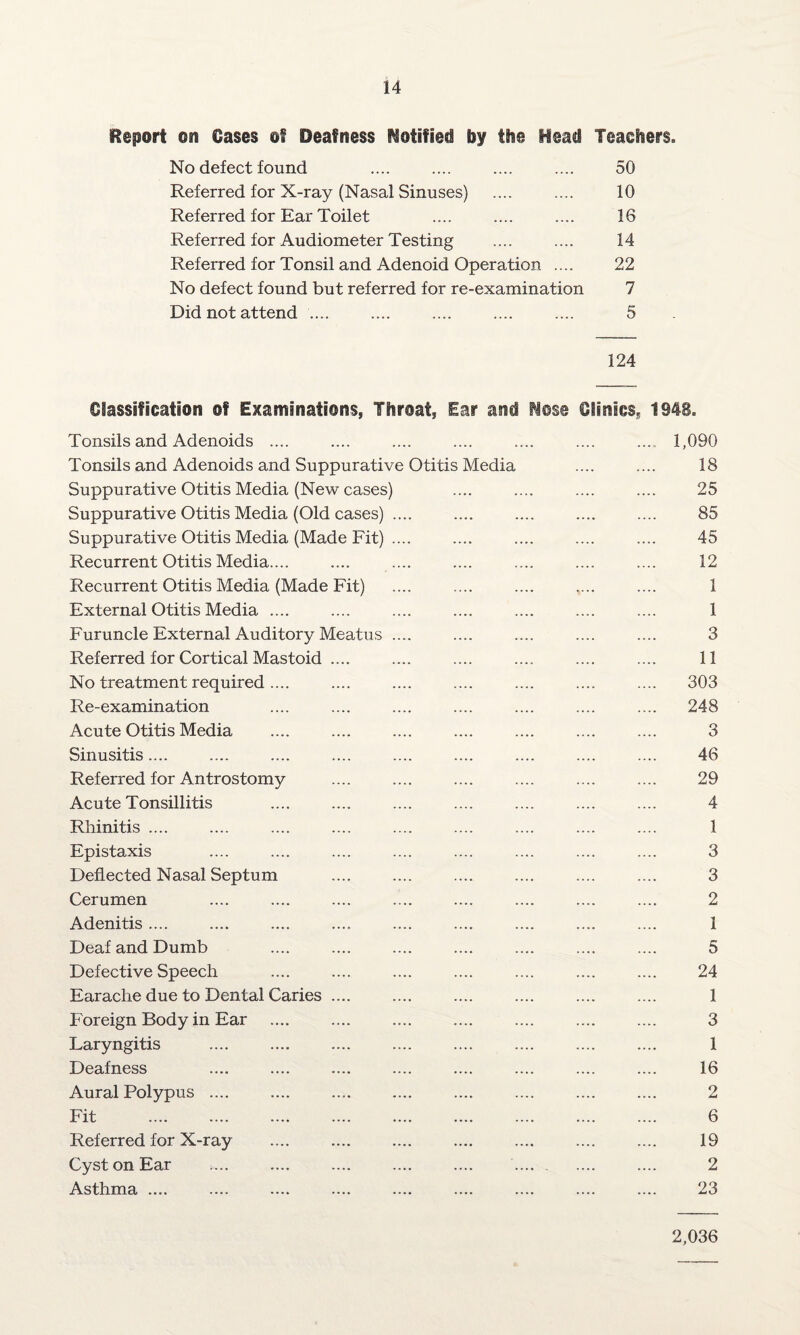 Report on Oases of Deafness Notified fey the Head Teachers, No defect found .... .... .... .... 50 Referred for X-ray (Nasal Sinuses) .... .... 10 Referred for Ear Toilet .... .... .... 16 Referred for Audiometer Testing .... .... 14 Referred for Tonsil and Adenoid Operation .... 22 No defect found but referred for re-examination 7 Did not attend .... .... .... .... .... 5 124 Glassification of Examinations, Throat, Ear and Nose Clinics,. 1943. Tonsils and Adenoids .... .... .... .... .... .... ..... 1,090 Tonsils and Adenoids and Suppurative Otitis Media .... .... 18 Suppurative Otitis Media (New cases) .... .... .... .... 25 Suppurative Otitis Media (Old cases) .... .... .... .... .... 85 Suppurative Otitis Media (Made Fit) .... .... .... .... .... 45 Recurrent Otitis Media.... .... .... .... .... .... .... 12 Recurrent Otitis Media (Made Fit) .... .... .... ,... .... 1 External Otitis Media .... .... .... .... .... .... .... 1 Furuncle External Auditory Meatus .... .... .... .... .... 3 Referred for Cortical Mastoid .... .... .... .... .... .... 11 No treatment required.... .... .... .... .... .... .... 303 Re-examination .... .... .... .... .... .... .... 248 Acute Otitis Media .... .... .... .... .... .... .... 3 Sinusitis.... .... .... .... .... .... .... .... .... 46 Referred for Antrostomy .... .... .... .... .... .... 29 Acute Tonsillitis .... .... .... .... .... .... .... 4 Rhinitis .... .... .... .... .... .... .... .... .... 1 Epistaxis .... .... .... .... .... .... .... .... 3 Deflected Nasal Septum .... .... .... .... .... .... 3 Cerumen .... .... .... .... .... .... .... .... 2 Adenitis .... .... .... .... .... .... .... .... .... 1 Deaf and Dumb .... .... .... .... .... .... .... 5 Defective Speech .... .... .... .... .... .... .... 24 Earache due to Dental Caries .... .... .... .... .... .... 1 Foreign Body in Ear .... .... .... .... .... .... .... 3 Laryngitis .... .... .... .... .... .... .... .... 1 Deafness .... .... .... .... .... .... .... .... 16 Aural Polypus .... .... .... .... .... .... .... .... 2 Fit .... .... .... .... .... .... .... .... .... 6 Referred for X-ray .... .... .... .... .... .... .... 19 Cyst on Ear .... .... .... .... .... . .... 2 Asthma .... .... .... .... .... .... .... .... .... 23 2,036