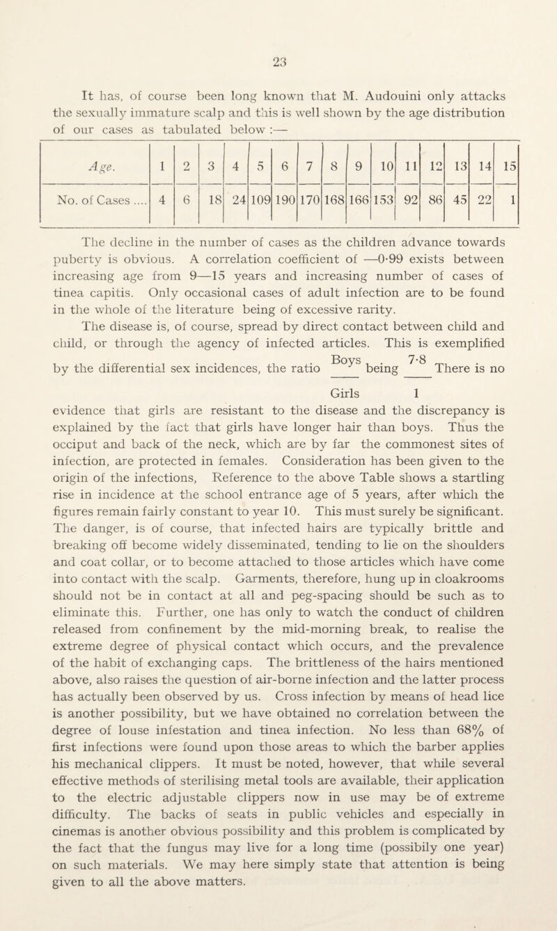 It has, of course been long known that M. Audouini only attacks the sexually immature scalp and this is well shown by the age distribution of our cases as tabulated below :—- Age. 1 2 3 4 5 6 7 8 9 10 11 12 13 14 15 No. of Cases .... 4 6 18 24 109 190 170 168 166 153 92 86 45 22 1 The decline in the number of cases as the children advance towards puberty is obvious. A correlation coefficient of —0-99 exists between increasing age from 9—15 years and increasing number of cases of tinea capitis. Only occasional cases of adult infection are to be found in the whole of the literature being of excessive rarity. The disease is, of course, spread by direct contact between child and child, or through the agency of infected articles. This is exemplified by the differential sex incidences, the ratio being ^ ^ There is no Girls 1 evidence that girls are resistant to the disease and the discrepancy is explained by the fact that girls have longer hair than boys. Thus the occiput and back of the neck, which are by far the commonest sites of infection, are protected in females. Consideration has been given to the origin of the infections, Reference to the above Table shows a startling rise in incidence at the school entrance age of 5 years, after which the figures remain fairly constant to year 10. This must surely be significant. The danger, is of course, that infected hairs are typically brittle and breaking off become widely disseminated, tending to lie on the shoulders and coat collar, or to become attached to those articles which have come into contact with the scalp. Garments, therefore, hung up in cloakrooms should not be in contact at all and peg-spacing should be such as to eliminate this. Further, one has only to watch the conduct of children released from confinement by the mid-morning break, to realise the extreme degree of physical contact which occurs, and the prevalence of the habit of exchanging caps. The brittleness of the hairs mentioned above, also raises the question of air-borne infection and the latter process has actually been observed by us. Cross infection by means of head lice is another possibility, but we have obtained no correlation between the degree of louse infestation and tinea infection. No less than 68% of first infections were found upon those areas to which the barber applies his mechanical clippers. It must be noted, however, that while several effective methods of sterilising metal tools are available, their application to the electric adjustable clippers now in use may be of extreme difficulty. The backs of seats in public vehicles and especially in cinemas is another obvious possibility and this problem is complicated by the fact that the fungus may live for a long time (possibily one year) on such materials. We may here simply state that attention is being given to all the above matters.