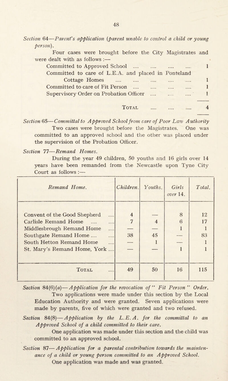 Section 64—Parent's application (parent unable to control a child or young person). Four cases were brought before the City Magistrates and were dealt with as follows :— Committed to Approved School .... .... .... ... 1 Committed to care of L.E.A. and placed in Ponteland Cottage Homes .... .... .... .... .... 1 Committed to care of Fit Person .... .... .... .... 1 Supervisory Order on Probation Officer .... .... .... 1 Total .... .... .... 4 Section 65—Committal to Approved School from care of Poor Law Authority Two cases were brought before the Magistrates. One was committed to an approved school and the other was placed under the supervision of the Probation Officer. Section 77—Remand Homes. During the year 49 children, 50 youths and 16 girls over 14 years have been remanded from the Newcastle upon Tyne City Court as follows :— Remand Home. Children. Youths. Girls over 14. Total. Convent of the Good Shepherd 4 8 12 Carlisle Remand Home 7 4 6 17 Middlesbrough Remand Home — — 1 1 Southgate Remand Home .... 38 45 — 83 South Hetton Remand Home — 1 — 1 St. Mary’s Remand Home, York .... 1 1 Total 49 50 16 115 Section 84(6) (a)—Application for the revocation of“ Fit Person” Order. Two applications were made under this section by the Local Education Authority and were granted. Seven applications were made by parents, five of which were granted and two refused. Section 84(8)—Application by the L.E.A. for the committal to an Approved School of a child committed to their care. One application was made under this section and the child was committed to an approved school. Section 87— Application for a parental contribution towards the mainten¬ ance of a child or young person committed to an Approved School. One application was made and was granted.