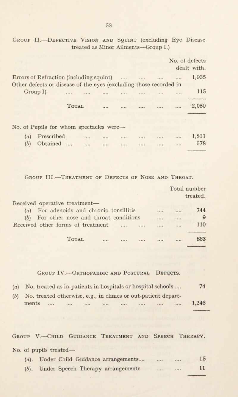 Group II.—Defective Vision and Squint (excluding Eye Disease treated as Minor Ailments—Group I.) No. of defects dealt with. Errors of Refraction (including squint) .... .... .... .... 1,935 Other defects or disease of the eyes (excluding those recorded in Group I) .... .... .... .... .... .... .... 115 Total . 2,050 No. of Pupils for whom spectacles were— (a) Prescribed .... .... .... .... .... .... 1,801 (b) Obtained .... .... .... .... .... .... .... 678 Group III.—Treatment of Defects of Nose and Throat. Total number treated. Received operative treatment— (a) For adenoids and chronic tonsillitis .... .... 744 (b) For other nose and throat conditions .... .... 9 Received other forms of treatment .... .... .... .... 110 Total . 863 Group IV.—Orthopaedic and Postural Defects. (a) No. treated as in-patients in hospitals or hospital schools .... 74 (b) No. treated otherwise, e.g., in clinics or out-patient depart¬ ments .... .... .... .... .... .... .... .... 1,246 Group V.—Child Guidance Treatment and Speech Therapy. No. of pupils treated— (a) . Under Child Guidance arrangements.... .... .... 15 (b) . Under Speech Therapy arrangements .... .... 11