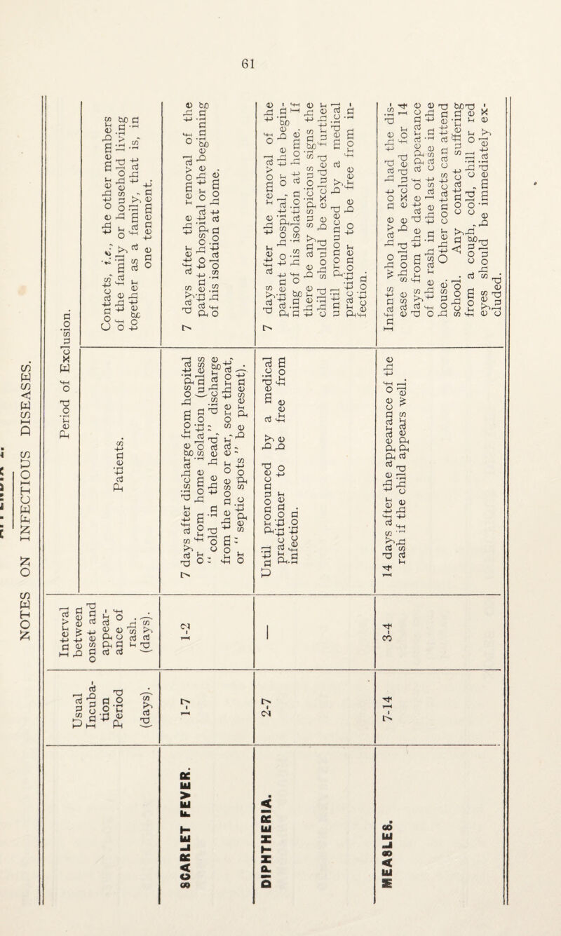 d O • rH co 3 g X o • iH P D C/3 p d ft fcO d • p ft d ft Vj •*n O ft D co G O ft p d ■P - G a) ft g a d d 3 co III g be r9 ft o U O -p CD G +-> d G o ft <D bD X G 4-1 a <+-i d CD 75 ^ £ ° d -P D ft d a ftd 8.2 P ft +J <D ^ d H_> o ft 03 ^ r-r-j G ^ Ph O fl) ' ' ft a' M '5c <D o ^ CD G +j - % p <D ~ ^ d <D P X £ -P ft 4-> CO ^ d £ beft to « <D ft p ^ £ O d ^ M D rg d ^ ft o3 d o • pH 4-> ctf o X o* o ° ft X ft 0 CO d <D co ft to X ^H d -ftlo c3 <D ft ft ft ft d -p cd o ft • rH XI c- a ° ^ D i <D ft ^ 0) X) ft (D d d o d o ft- o In iD d a'43 d o d hh d ftft i x) D ft O d D > ft co -P d aj D d o X D ft X 3 ft D co o3 D O d 03 l— p G •rH Ph d rH Vh 0 X b£X ' d d d X JUG ij d oj ft d M-H o D -p oj X ft -P D ft ft co P d G O +-> O oj +-> d o ft -p O 0) co ft d h-i • rH • rH d ° a gs a o o ° d 0 d ^ r-> r-H o d CD o . ft oj co ft D X O ^ © a n ft O 2 O p ft CO MH D ft D oj Ph « CO r-< O ft ft | § p -H rH a ft b o +-1 a p d ft x <u 8 ft a ■ o ; w d d • rH X D d p D D P D £ a Interval between onset and appear¬ ance of rash, (days). <N i r-H ' 3-4 Usual Incuba¬ tion Period (days). 1-7 2-7 1 7-14 HI > ■ in < b. oE m H UJ < o H a. •I 00 < a s eluded.