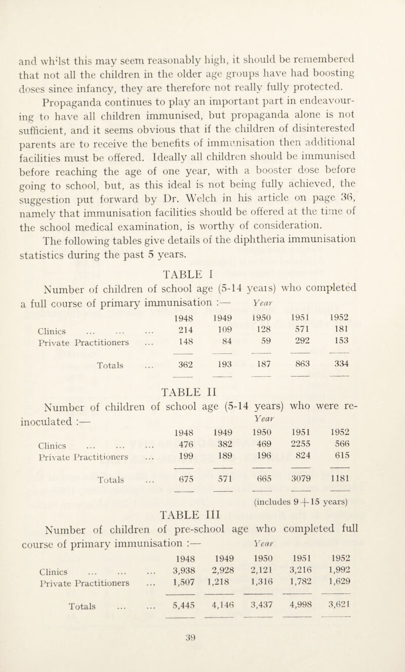 and whilst this may seem reasonably high, it should be remembered that not all the children in the older age groups have had boosting doses since infancy, they are therefore not really fully protected. Propaganda continues to play an important part in endeavour¬ ing to have all children immunised, but propaganda alone is not sufficient, and it seems obvious that if the children of disinterested parents are to receive the benefits of immunisation then additional facilities must be offered. Ideally all children should be immunised before reaching the age of one year, with a booster dose before going to school, but, as this ideal is not being fully achieved, the suggestion put forward by Dr. Welch in his article on page 36, namely that immunisation facilities should be offered at the time of the school medical examination, is worthy of consideration. The following tables give details of the diphtheria immunisation statistics during the past 5 years. TABLE 1 Number of children of school age (5-14 yeais) who completed a full course of primary immunisation Year 1948 1949 1950 1951 1952 Clinics 214 109 128 571 181 Private Practitioners 148 84 59 292 153 Totals 362 193 187 863 334 TABLE II Number of children of school age (5- -14 years) who were re inoculated :— Year 1948 1949 1950 1951 1952 Clinics 476 382 469 2255 566 Private Practitioners 199 189 196 824 615 Totals 675 571 665 3079 1181 (includes 9 A15 years) TABLE III Number of children of pre-school age who completed full course of primary immunisation :— Year Clinics Private Practitioners 1948 3,938 1,507 1949 2,928 1,218 1950 2,121 1,316 1951 3,216 1,782 1952 1,992 1,629 Totals 5,445 4,146 3,437 4,998 3,621 Totals