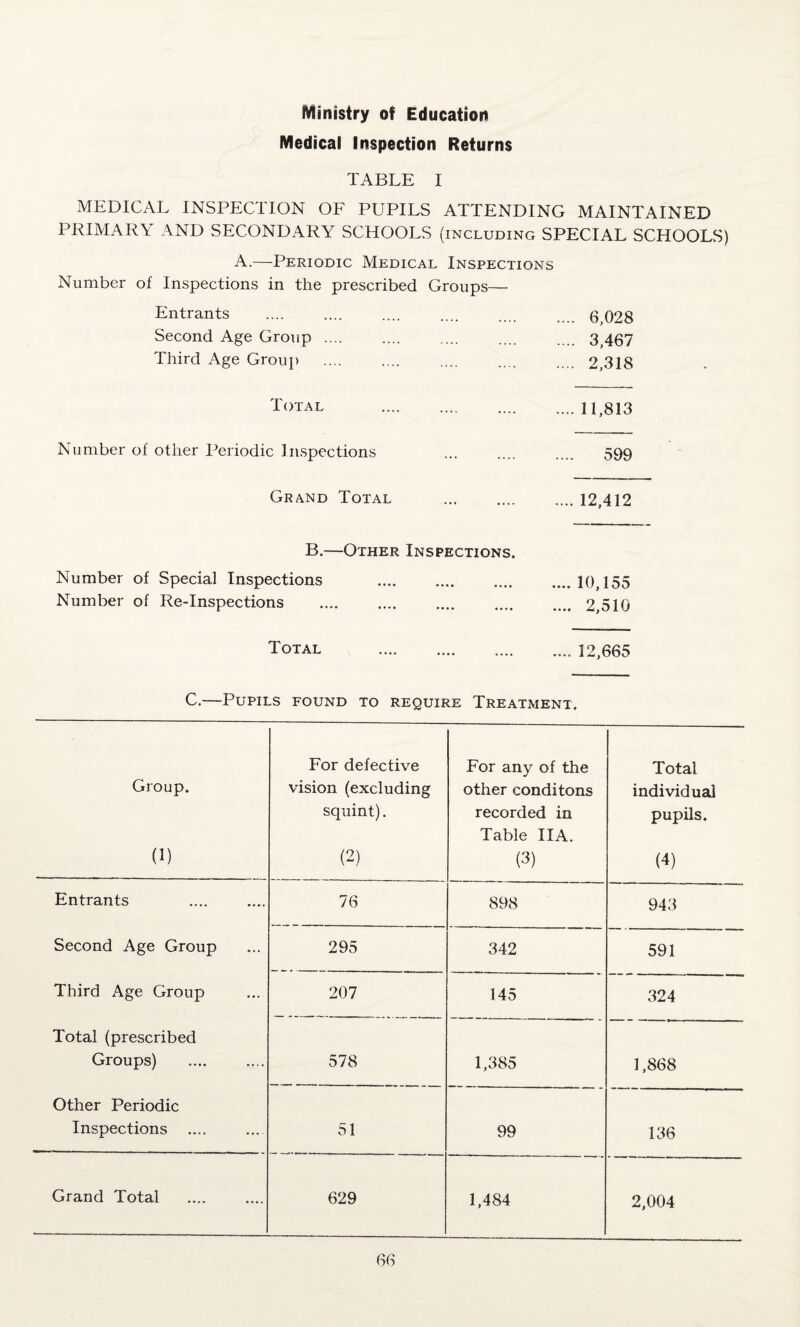 Ministry of Education Medical Inspection Returns TABLE I MEDICAL INSPECTION OF PUPILS ATTENDING MAINTAINED PRIMARY AND SECONDARY SCHOOLS (including SPECIAL SCHOOLS) A.—Periodic Medical Inspections Number of Inspections in the prescribed Groups— Entrants .6,028 Second Age Group .... .... .... .... .... 3,467 Third Age Group . .... . 2,318 Total .11,813 Number of other Periodic Inspections . 599 Grand Total .12,412 B.—Other Inspections. Number of Special Inspections .10,155 Number of Re-Inspections . 2,510 Total . 12,665 C.—Pupils found to require Treatment. Group. (1) For defective vision (excluding squint). (2) For any of the other eonditons recorded in Table IIA. (3) Total individual pupils. (4) Entrants 76 898 943 Second Age Group 295 342 591 Third Age Group 207 145 324 Total (prescribed Groups) 578 1,385 1,868 Other Periodic Inspections 51 99 136 Grand Total . 629 1,484 2,004