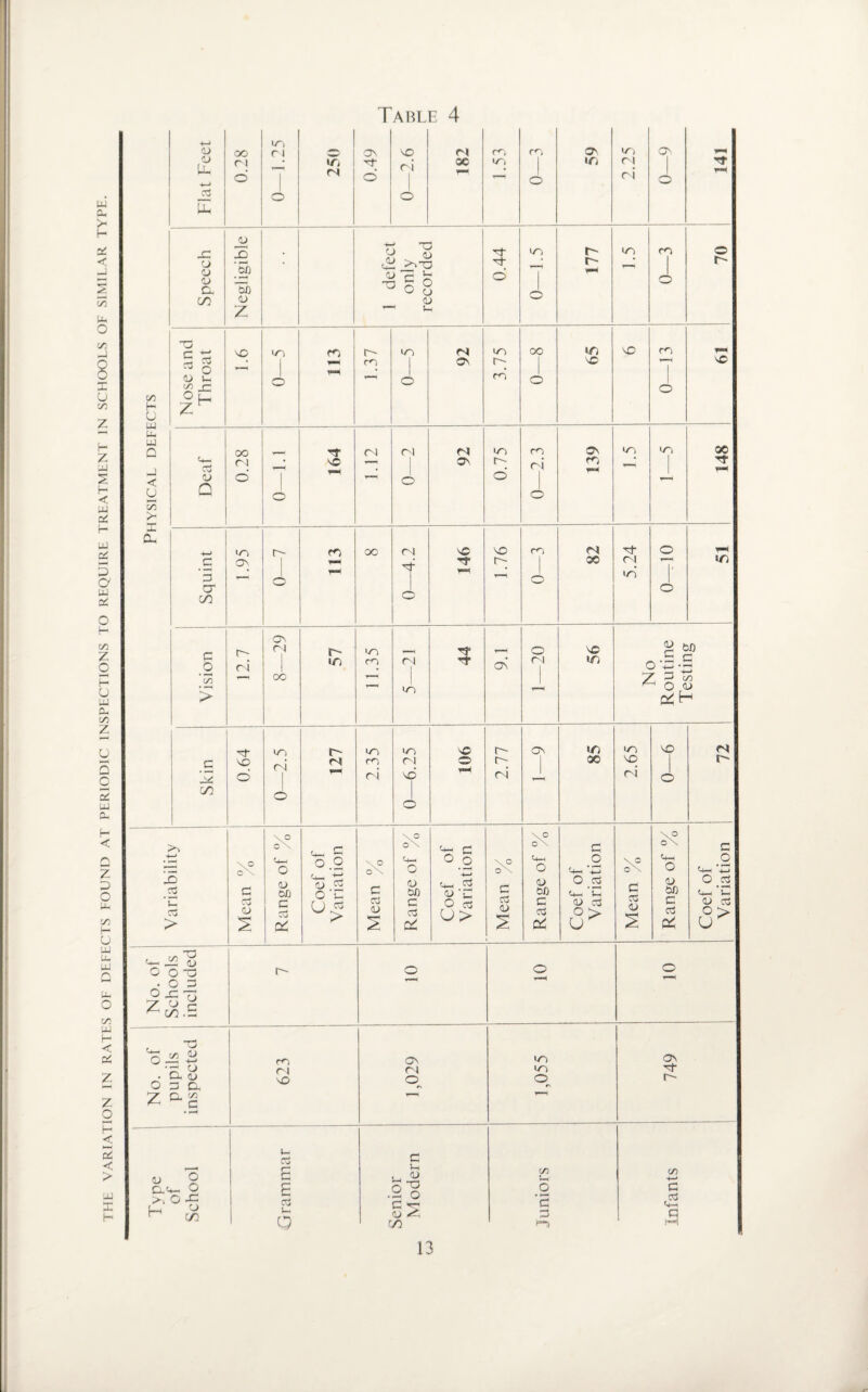 THE VARIATION IN RATES OF DEFECTS FOUND AT PERIODIC INSPECTIONS TO REQUIRE TREATMENT IN SCHOOLS OF SIMILAR TYPE. <L> <L> li. Uh oo r \ in ri yr, fN ON tE NO ri fN ac rr IT m ON IT) On yr, ri 1 “E o fN O rH JC. o <u © Cl go _o ’5p ~Sb <u z I >.! <U r ^ 'ri br O o o <o — S- yr, r r- m m O o r- C/5 H U uu u. u Q hJ < U 7i > X a. * o CL) i- <r °f z NO m m r- in ri m oo yr, NO m m ON NO i—< © © rn O O a; Q oo ri rr fN (N fN m m NO ON t- ri — O © O NO ON m yr, 3 CT 00 m ON fO oo (N T 45 NO m fN rr r- 00 (N r-n © in 3 _o c/i > tq ri ON rj oo r- IT; in m fN m -r ON O ri NO yr, o Z Tfr on r- m m NO r- ON IT) »n c NO ri fN m r) o r- 00 NO 12 o ri NO V“- ri ri oo o o >, NO 3 X? ON 3 4—* oX o 0.2 \® ON <4-< o ° o <4-< o O 4- ‘3 \° O N JO CXj 3 o> 00 <D & o ‘C 3 <L> on 4_ 3 CD 'C 3 CD on ° .5 d- ’C 3 CO 0) 2 i-i Cvj > cd CJ 2 3 C3 <L> 2 c CT3 OL O cfj u> od <D 3 (3 CL) CO ° > LX No. of Schools included r- o o < ■'< o^H m ON in fNj r | in . O. o 0 3 0. NO o cq aj O 0.4- o >,0-3 [_H CD M cn c £ 03 u Q 3 j- oj .2? 3 5 a/ /n oo C/5 5 a 13 infants 749 10 Range of % 0—6 Routine 0—10 1—5 -Testing- Coef of Variation 72 51 148