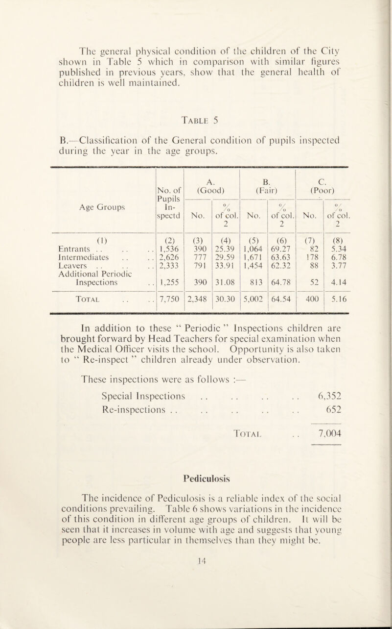 The general physical condition of the children of the City shown in Table 5 which in comparison with similar figures published in previous years, show that the general health of children is well maintained. Table 5 B.—Classification of the General condition of pupils inspected during the year in the age groups. No. of Pupils In- spectd A. (Good) B. (Fair) C. (Poor) Age Groups No. 0/ of col. 2 No. 0/ of col. 2 No. 0 / / 0 of col, 2 (1) (2) (3) (4) (5) (6) (7) (8) Entrants . . 1,536 390 25.39 1,064 69.27 82 5.34 intermediates 2,626 777 29.59 1,671 63.63 178 6.78 Leavers . . 2,333 791 33.91 1,454 62.32 88 3.77 Additional Periodic Inspections 1,255 390 31.08 813 64.78 52 4.14 Total 7,750 2,348 30.30 5,002 64.54 400 5.16 In addition to these “ Periodic ” Inspections children are brought forward by Head Teachers for special examination when the Medical Officer visits the school. Opportunity is also taken to “ Re-inspect ” children already under observation. These inspections were as follows Special Inspections . . . . . . . , 6,352 Re-inspections . . . . . . . . . . 652 Total .. 7,004 Pediculosis The incidence of Pediculosis is a reliable index of the social conditions prevailing. Table 6 shows variations in the incidence of this condition in different age groups of children. It will be seen that it increases in volume with age and suggests that young people are less particular in themselves than they might be.