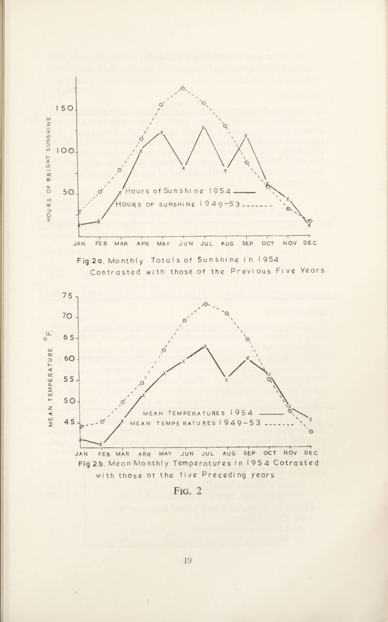 WEAN TEMPERATURE F. HOURS OF BRIGHT SUNSHINE Fjg 2a. Mo nth I y Totalsof Sunshine in 1954 Contrasted with those ol the Previous Five Years. Fig. 2