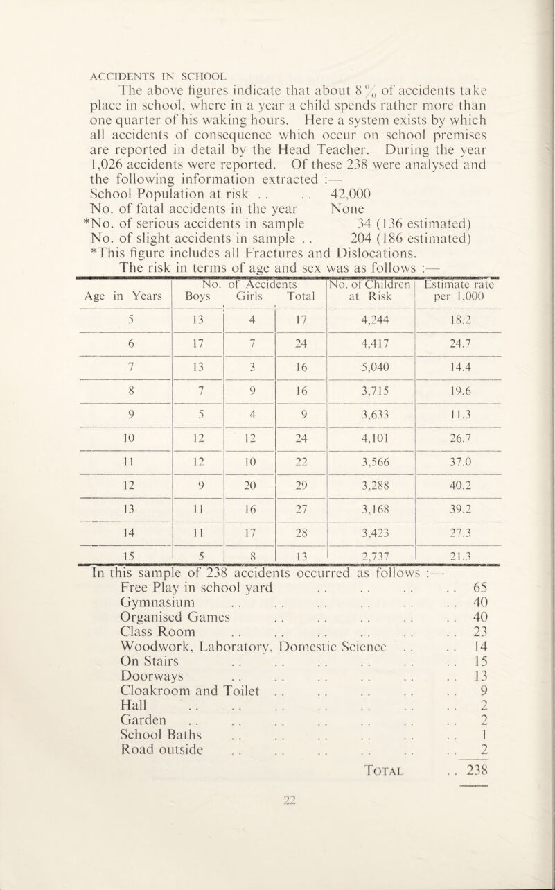 ACCIDENTS IN SCEIOOL The above figures indicate that about 8% of accidents take place in school, where in a year a child spends rather more than one quarter of his waking hours. Here a system exists by which all accidents of consequence which occur on school premises are reported in detail by the Head Teacher. During the year 1,026 accidents were reported. Of these 238 were analysed and the following information extracted :— School Population at risk . . . . 42,000 No. of fatal accidents in the year None *No. of serious accidents in sample 34 (136 estimated) No. of slight accidents in sample . . 204 (186 estimated) *This figure includes all Fractures and Dislocations. The risk in terms of age and sex was as follows # Age in Years No. Boys of Accidents Girls Total ? No. of Children at Risk Estimate rate per 1,000 5 13 4 17 4,244 18.2 6 17 7 24 4,417 24.7 7 13 3 16 5,040 14.4 8 7 9 16 3,715 19.6 9 5 4 9 3,633 11.3 10 12 12 24 4,101 26.7 11 12 10 22 3,566 37.0 12 9 20 29 3,288 40.2 13 11 16 27 3,168 39.2 14 11 17 28 3,423 27.3 15 5 8 13 2,737 21.3 Domestic Science In this sample of 238 accidents occurred as follows Free Play in school yard Gymnasium Organised Games Class Room Woodwork, Laboratory, On Stairs Doorways Cloakroom and Toilet Hall Garden School Baths Road outside Total 65 40 40 23 14 15 13 9 2 2 1 2 238