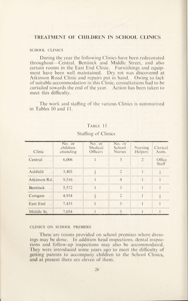 SCHOOL CLINICS During the year the following Clinics have been redecorated throughout—Central, Bentinck and Middle Street, and also certain rooms in the East End Clinic. Furnishings and equip¬ ment have been well maintained. Dry rot was discovered at Atkinson Road Clinic and repairs put in hand. Owing to lack of suitable accommodation in this Clinic, consultations had to be curtailed towards the end of the year. Action has been taken to meet this difficulty. The work and staffing of the various Clinics is summarised in Tables 10 and 11. Table 11 Staffing of Clinics Clinic No. of children attending No. of Medical Officers No. of School N urses Nursing Helpers Clerical Assts. Central 6,006 1 3 2 Office Staff Ashfield 3,403 1 2 2 1 1 2 Atkinson Rd. 9,516 1 4 1 1 Bentinck . . 5,572 1 3 1 1 Cowgate .. 4,954 1 2 2 1 1 2 East End .. 7,433 1 3 1 1 Middle St. 7,054 1 3 1 1 CLINICS ON SCHOOL PREMISES These are rooms provided on school premises where dress¬ ings may be done. In addition head inspections, dental inspec¬ tions and follow-up inspections may also be accommodated. They were introduced some years ago to meet the difficulty of getting parents to accompany children to the School Clinics, and at present there are eleven of them.