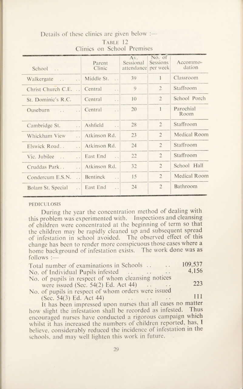 Details of these clinics are given below : Table 12 Clinics on School Premises School Parent Clinic Av. Sessional attendance No. of Sessions per week Accommo¬ dation Walkergate Middle St. . . 39 1 Classroom Christ Church C.E. .. Central 9 2 Staffroom St. Dominic's R.C. Central 10 2 School Porch Ouseburn Central 20 1 Parochial Room Cambridge St. Ashfield 28 2 Staffroom Whickham View Atkinson Rd. 23 2 Medical Room Elswick Road.. Atkinson Rd. 24 2 Staffroom Vic. Jubilee East End 22 2 Staffroom Cruddas Park.. Atkinson Rd. 32 2 School Hall Condercum E.S.N. . . Bentinck 15 2 Medical Room Bolam St. Special East End 24 2 Bathroom PEDICULOSIS During the year the concentration method of dealing with this problem was experimented with. Inspections and cleansing of children were concentrated at the beginning of term so that the children may be rapidly cleaned up and subsequent spread of infestation in school avoided. The observed effect of this change has been to render more conspicuous those cases where a home background of infestation exists. The work done was as follows :— 109,537 4,156 223 111 Total number of examinations in Schools No. of Individual Pupils infested No. of pupils in respect of whom cleansing notices were issued (Sec. 54(2) Ed. Act 44) No. of pupils in respect of whom orders were issued (Sec. 54(3) Ed. Act 44) . It has been impressed upon nurses that all cases no matter how slight the infestation shall be recorded as infested. Thus encouraged nurses have conducted a rigorous campaign which whilst it has increased the numbers of children reported, has, I believe, considerably reduced the incidence of infestation in the schools, and may well lighten this work in future.