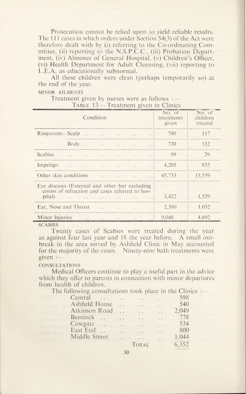 Prosecution cannot be relied upon to yield reliable results. The 111 cases in which orders under Section 54(3) of the Act were therefore dealt with by (i) referring to the Co-ordinating Com¬ mittee, (ii) reporting to the N.S.P.C.C., (iii) Probation Depart¬ ment, (iv) Almoner of General Hospital, (v) Children’s Officer, (vi) Health Department for Adult Cleansing, (vii) reporting to L.E.A. as educationally subnormal. All these children were clean (perhaps temporarily so) at the end of the year. MINOR AILMENTS Treatment given by nurses were as follows :— Table 13 — Treatment given in Clinics Condition No. of treatments given No. of children treated Ringworm-—Scalp .. 780 117 Body .. 730 132 Scabies 99 29 Impetigo 4,203 835 Other skin conditions 45,733 15,559 Eye diseases (External and other but excluding errors of refraction and cases referred to hos¬ pital) 3,422 1,529 Ear, Nose and Throat 2,380 1,032 Minor Injuries 9,048 4,692 SCABIES Twenty cases of Scabies were treated during the year as against four last year and 18 the year before. A small out¬ break in the area served by Ashheld Clinic in May accounted for the majority of the cases. Ninety-nine bath treatments were given CONSULTATIONS Medical Officers continue to play a useful part in the advice which they offer to parents in connection with minor departures from health of children. The following consultations took place Central 598 Ashheld House 540 Atkinson Road 2,049 Bentinck 778 Cowgate 534 East End 800 Middle Street 1,044 Total 6,352 n the Clinics