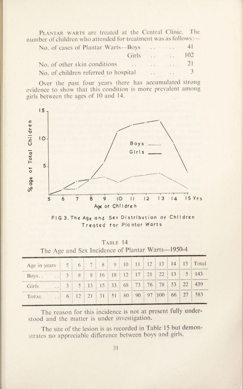 Plantar warts are treated at the Central Clinic. The number of children who attended for treatment was as follows: No. of cases of Plantar Warts—Boys .. .. 41 Girls . . . . 102 No. of other skin conditions .. .. .. 21 No. of children referred to hospital . . . . 3 Over the past four years there has accumulated strong evidence to show that this condition is more prevalent among girls between the ages of 10 and 14. FIG 3.The Age and Sex Distribution of Children Treated for Pla ntar Warts Table 14 The Age and Sex Incidence of Plantar Warts—1950-4 Age in years 5 6 7 8 9 10 11 12 13 14 15 Total Boys. . 3 8 8 16 18 12 17 21 22 13 5 143 Girls 3 5 13 15 33 68 73 76 78 53 22 439 Total 6 12 21 31 51 80 90 97 100 66 27 583 The reason for this incidence is not at present fully under¬ stood and the matter is under investigation. The site of the lesion is as recorded in Table 15 but demon¬ strates no appreciable difference between boys and girls,