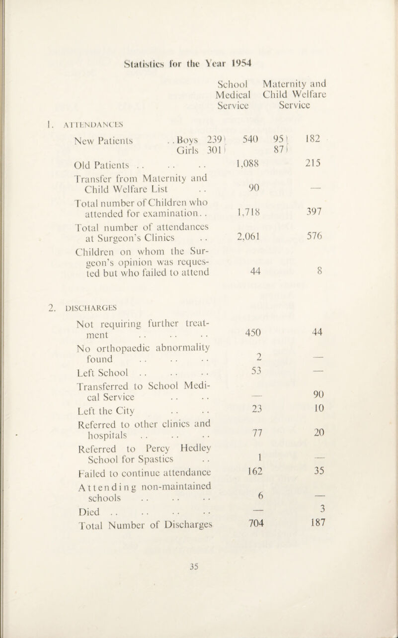 Statistics for the Year 1954 School Maternity and Medical Child Welfare Service Service 1. ATTENDANCES New Patients ..Boys 239' Girls 301 i 540 95) 871 182 Old Patients 1,088 215 Transfer from Maternity and Child Welfare List 90 — Total number of Children who attended for examination.. 1,718 397 Total number of attendances at Surgeon’s Clinics Children on whom the Sur¬ 2,061 576 geon’s opinion was reques¬ ted but who failed to attend 44 8 2. DISCHARGES Not requiring further treat¬ ment .. • • • • 450 No orthopaedic abnormality found . . • • • • 2 Left School . . . . • • 53 Transferred to School Medi¬ cal Service Left the City . • • • 23 Referred to other clinics and hospitals .. . • . • 27 Referred to Percy Hcdley School for Spastics . . 1 Failed to continue attendance 162 Attending non-maintained schools .. .. • • 6 Died . . . • • • • • Total Number of Discharges 704 44 90 10 20 35 3 187 J