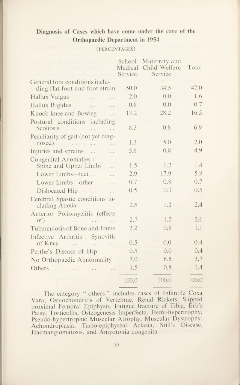 Diagnosis of Cases which have come under the care of the Orthopaedic Department in 1954 (percentages) School Maternity and General foot conditions inclu- Medical Service Child Welfare Service Total ding flat foot and foot strain 50.0 34.5 47.0 Hallux Valgus 2.0 0.0 1.6 Hallux Rigidus 0.8 0.0 0.7 Knock knee and Bowleg Postural conditions including 13.2 28.2 16.5 Scoliosis Peculiarity of gait (not yet diag- 8.3 0.8 6.9 nosed) 1.3 5.0 2.0 Injuries and sprains Congenital Anomalies 5.8 0.8 4.9 Spine and Upper Limbs 1.5 1.2 1.4 Lower Limbs—feet . . 2.9 17.9 5.8 Lower Limbs—other 0.7 0.8 0.7 Dislocated Hip Cerebral Spastic conditions in- 0.5 0.3 0.5 eluding Ataxia Anterior Poliomyelitis (effects 2.6 1.2 2.4 of). 2.7 1.2 2.6 Tuberculosis of Bone and Joints Infective Arthritis : Synovitis 2.2 0.8 1.1 of Knee 0.5 0.0 0.4 Perthe’s Disease of Hip 0.5 0.0 0.4 No Orthopaedic Abnormality 3.0 6.5 3.7 Others .. 1.5 0.8 1.4 100.0 100.0 100.0 The category “others” includes cases of Infantile Coxa Vara, Osteochondritis of Vertebrae, Renal Rickets, Slipped proximal Femoral Epiphysis, Fatigue fracture of Tibia, Erb’s Palsy, Torticollis, Osteogenesis Imperfecta, Hemi-hypertrophy, Pseudo-hypertrophic Muscular Atrophy, Muscular Dystrophy, Achondroplasia, Tarso-epiphyseal Aclasia, Still’s Disease, FLaemangiomatosis, and Amyotonia congenita.