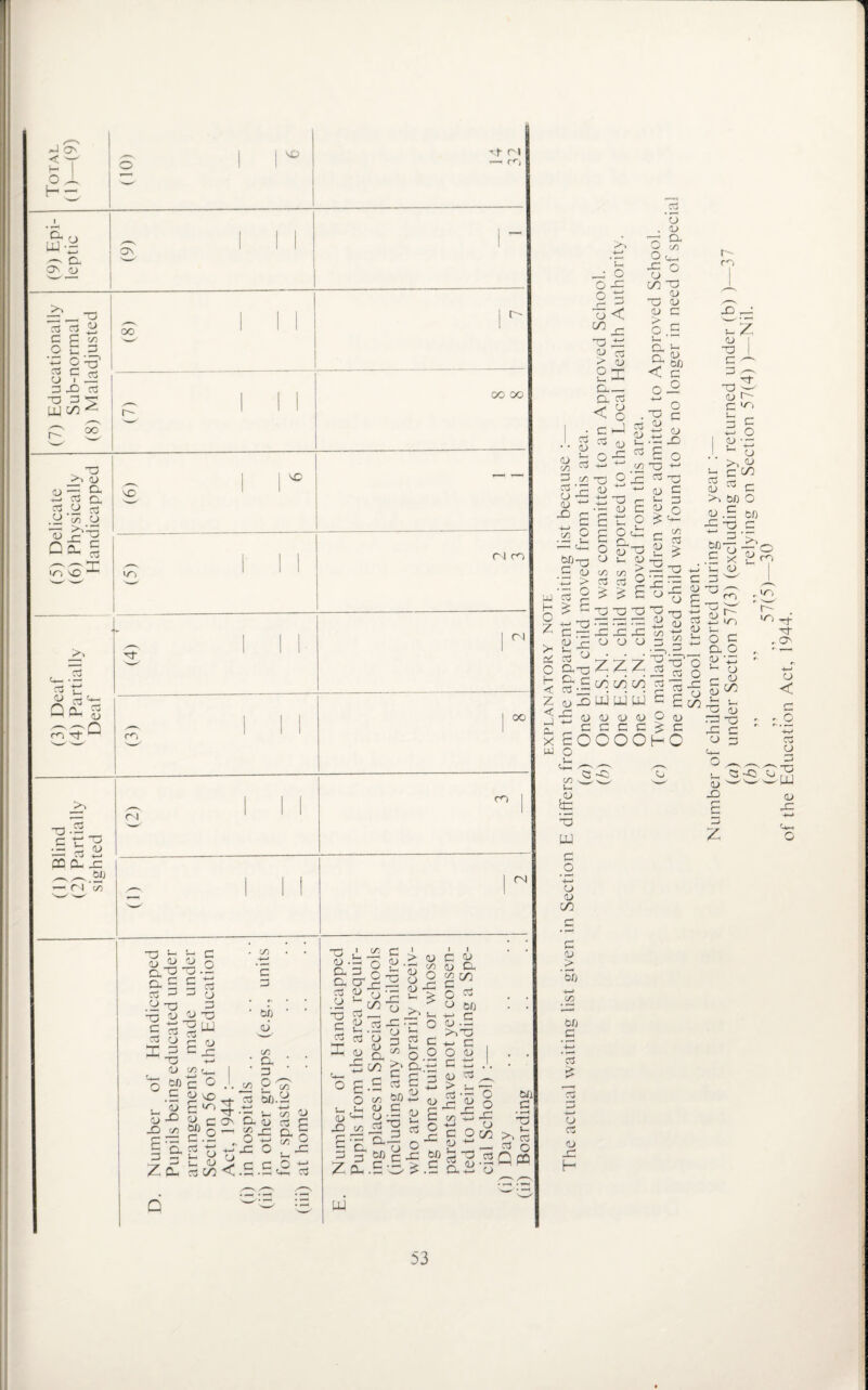 *4 < 4- o H vo -.f n — r<-, (9) Epi¬ leptic ON I “ (7) Educationally Sub-normal (8) Maladjusted (8) j 1 r' oo oo (5) Delicate (6) Physically Handicapped (6) 6 — — (5) r^l ro 1 1 1 1 r) C+- • — 3 3 L_ Qa: $ I 1 1 1 oo — — n rOTtl-J m 1 _ C*D j (N _7d '—^ •£ b 3 CD Ol X ^ ^ 1 1 1 1 eu — <N C/3 ~Tj *-< S .p ex £ X 3 3 I 3 fc § 3 X ■£uu 3 O C/3 r, M c O 3 <D X5 00 '£ W4 X> e/3 Cx 3 O ' . <u £x x co <D c bfl C C/5 0/4.2 £ ex Zd7 v.\J . . 4-/ fcj 8 <2 3 CX < CX <d CO _£“ o 5 X O C c,? - c/j 3 3 3 ex £ C/3 2 L-^ o -a X) ex ex 3 'J •a C x O P ■± o -5 X,- X 2 3‘P cs00^ 3 1- aJ u , •5 C/4 3 3 £ x - u 3 >> 3 3 > X) 3 O 3 P X) -p «- £ >> u a o 03 cl l , M Cx' 5.2 Ui X) X) o <s> 5P X C4 C x-1 o x- c/4 X 2 X ex-—. 3^3 a- .£ -o x> ~ +- x> g 3 3 c x: fco *.£ 3 2 X) Cx o 3 3 0/j +-' 3 X> .3 >.X 3 O 3 3 b J. 2 ^ , 3 -- 75 3^0 6/i 3 e/3 _ O O C/4 3 X) b 33 -3 5 O • ■ x> - L- >> 03 ^ O Qcs w X) X) ex >* o CO o u* o X X) 75 o bC CO 3 r- m <D C/3 Zj Co * C3 a> s— o< ^x •o x 2 03 > x> 2 x cx_ Cx 3 < 8 3 X 3 gj X) 3 X) 3 3 O c l. ex £ o X> 2- 0/4 < 3 0-2 +-* . ^ C -rt <D 2x£ 3 3 o Z '•'J r- X> x x> •*“' x c ts p • — — £3 0 x> b 3 3 3 3 *-' <—i 5—> GO -3 UJ H O z > a3 O f- < z < 1—1 CL X w W4-3 .3 P *-> X O O x> 3 > C/3 3 £ C/5 Ctf £ ■3 x c* CJ 3? 2x c3 ° x x eXo Z Z ^.S (Z2 C/4 U '*■' 3 -o X) 3 , *- 3 3 3 o O ^ X- cb r- ^ •—1 c3 ”3 b $ ^ -5 >2t3 0-3 — 2^-g 33-3 •3^0 ^3 X) •3 3 ^ <U 3 ^ 3 C — O I x> -- I S- o p 3 C/0 S ^ 3 >. bJ4 O 3 .£ M ■S'g.s 5PT3$o P ro .3 X s- 3 3 ~0 X> O 3 ■3 -A 3 3 . .Wg3 qj X4 UJ UJ UJ 3 3 o <b co fc •3 uu 3 .2 —-* x> X) CO 3 x» > ‘5) *—> _C/J <5/4 3 3 > X> 3 X» 3C H X) X) _ 3 3 ooo 3 3 <3 -C 3 CD O OJ 3 £ 3 OHC Xj roi i^i O 3 Cx O p \P o r- 3 3 3^ ^-3 ^ :3 -a X 3 3 3 r'C r r- o o x: 3 < 3 - O 3 3 J— 3 X) z 3 ~C) 3 UJ 3 X