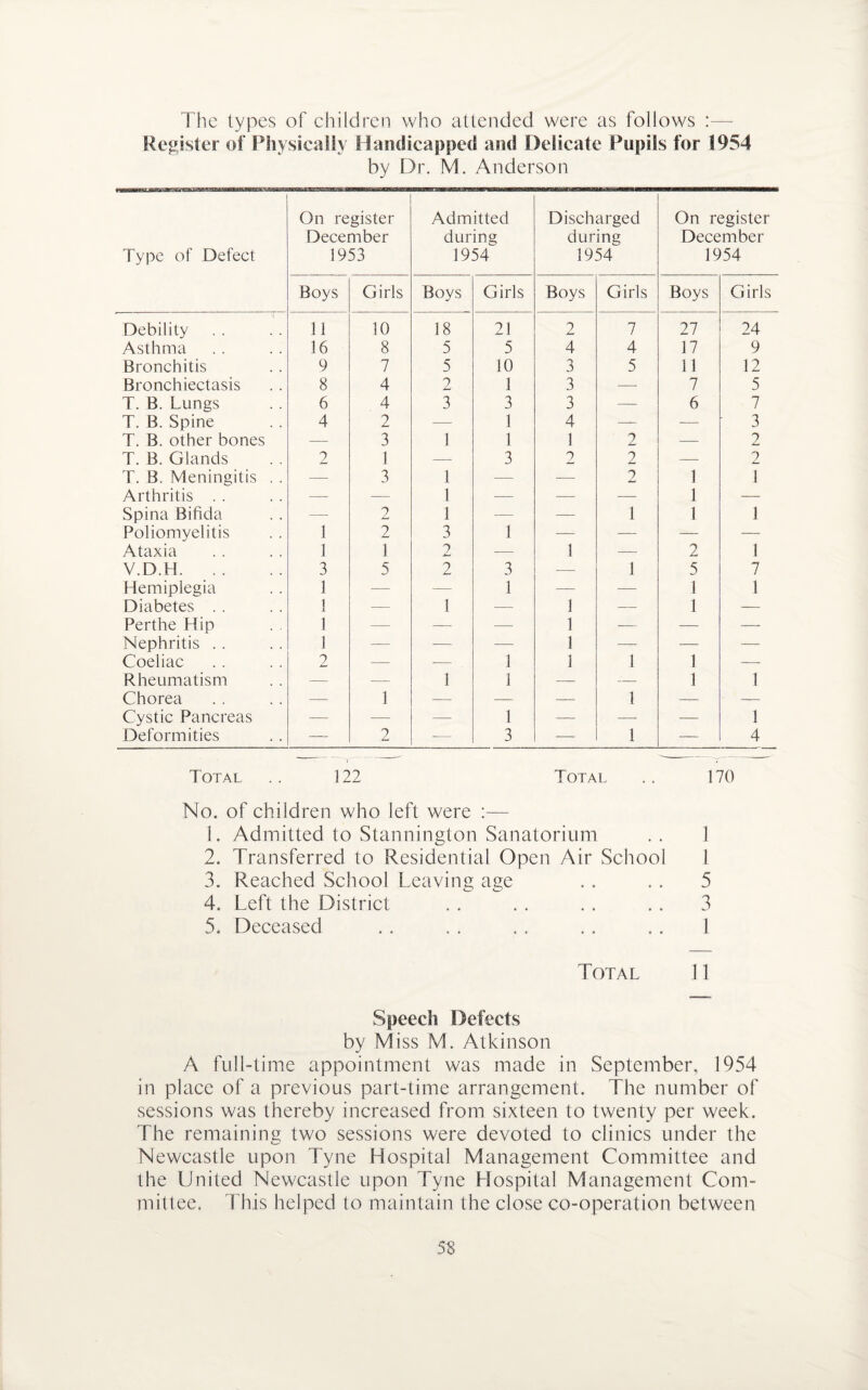 The types of children who attended were as follows Register of Physically Handicapped and Delicate Pupils for 1954 by Dr. M. Anderson Type of Defect On register December 1953 Admitted during 1954 Discharged during 1954^ On register December 1954 Boys Girls Boys Girls Boys Girls Boys Girls Debility 11 10 18 21 2 7 27 24 Asthma 16 8 5 5 4 4 17 9 Bronchitis 9 7 5 10 3 5 11 12 Bronchiectasis 8 4 2 1 3 — 7 5 T. B. Lungs 6 4 3 3 3 — 6 7 T. B. Spine 4 2 —■ 1 4 — — 3 T. B. other bones — 3 1 1 1 2 — 2 T. B. Glands 9 1 — 3 2 2 —■ 2 T. B. Meningitis . . ■—- 3 1 — — 2 1 T Arthritis . . — — 1 — — — 1 — Spina Bifida ■—■ 2 1 ■— — 1 1 i Poliomyelitis 1 2 3 1 — — — — Ataxia 1 1 2 -—■ 1 —- 2 i V.D.H. 3 5 2 3 — 1 5 7 Hemiplegia 1 — — 1 — — 1 1 Diabetes . . i j — 1 — 1 — 1 — Perthe Hip 1 — — — 1 — — — Nephritis . . 1 — — — 1 — — — Coeliac 2 — — 1 1 1 1 — Rheumatism — — 1 1 — — 1 1 Chorea — 1 — — — f -- — Cystic Pancreas — — — 1 — — — 1 Deformities — 2 ■—- 3 — 1 — 4 Total .. 122 Total .. 170 No. of children who left were :— 1. Admitted to Stannington Sanatorium . . 1 2. Transferred to Residential Open Air School 1 3. Reached School Leaving age . . . . 5 4. Left the District . . . . . . . . 3 5. Deceased . . . . . . . . . . 1 Total 11 Speech Defects by Miss M. Atkinson A full-time appointment was made in September, 1954 in place of a previous part-time arrangement. The number of sessions was thereby increased from sixteen to twenty per week. The remaining two sessions were devoted to clinics under the Newcastle upon Tyne Hospital Management Committee and the United Newcastle upon Tyne Hospital Management Com- mittee. This helped to maintain the close co-operation between