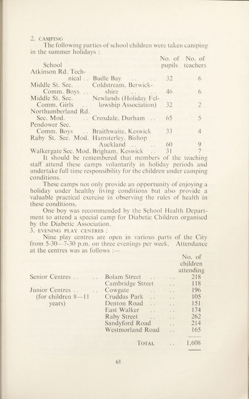 2. CAMPING The following parties of school children were taken camping in the summer holidays : No. of No. of pupils teachers School Atkinson Rd. Tech¬ nical . . Middle St. Sec. Comm. Boys . . Middle St. Sec. Comm. Girls Northumberland Rd. Sec. Mod. Pendower Sec. Budlc Bay . . . . 32 Coldstream, Berwick¬ shire .. .. 46 Newlands (Holiday Fel¬ lowship Association) 32 Croxdale, Durham . . 65 Braithwaite, Keswick 33 6 6 2 5 4 Comm. Boys Raby St. Sec. Mod. Hamsterley, Bishop Auckland . . 60 9 Walkergate Sec. Mod. Brigham, Keswick ..31 7 It should be remembered that members of the teaching staff attend these camps voluntarily in holiday periods and undertake full time responsibility for the children under camping conditions. These camps not only provide an opportunity of enjoying a holiday under healthy living conditions but also provide a valuable practical exercise in observing the rules of health in these conditions. One boy was recommended by the School Health Depart¬ ment to attend a special camp for Diabetic Children organised by the Diabetic Association. 3. EVENING PLAY CENTRES ! Nine play centres are open in various parts of the City from 5-30—7-30 p.m on three evenings per week. Attendance at the centres was as follows :— No. of children attending Senior Centres . . Bolam Street 218^ Cambridge Street 118 Junior Centres . . Cowgate 196 (for children 8—11 Cruddas Park 105 years) Denton Road 151 East Walker 174 Raby Street 262 Sandyford Road 214 Westmorland Road 165 Total 1,608