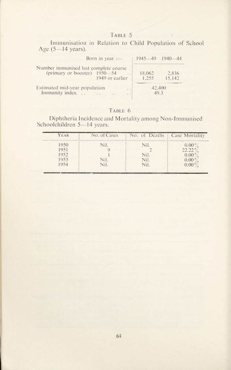 Table 5 Immunisation in Relation to Child Population of School Age (5—14 years). Born in year :— 1945—49 1940—44 Number immunised last complete course (primary or booster) 1950—54 18,062 2,836 1949 or earlier 1,255 15,142 Estimated mid-year population 42,400 Immunity index . . 49.3 Table 6 Diphtheria Incidence and Mortality among Non-Immunised Schoolchildren 5—14 years. Year No. of Cases No. of Deaths Case Mortality 1950 Nil. Nil. 0.00% 1951 9 2 22.22% 1952 1 Nil. 0.00% 1953 Nil. Nil. 0.00% 1954 Nil. Nil. 0.00%