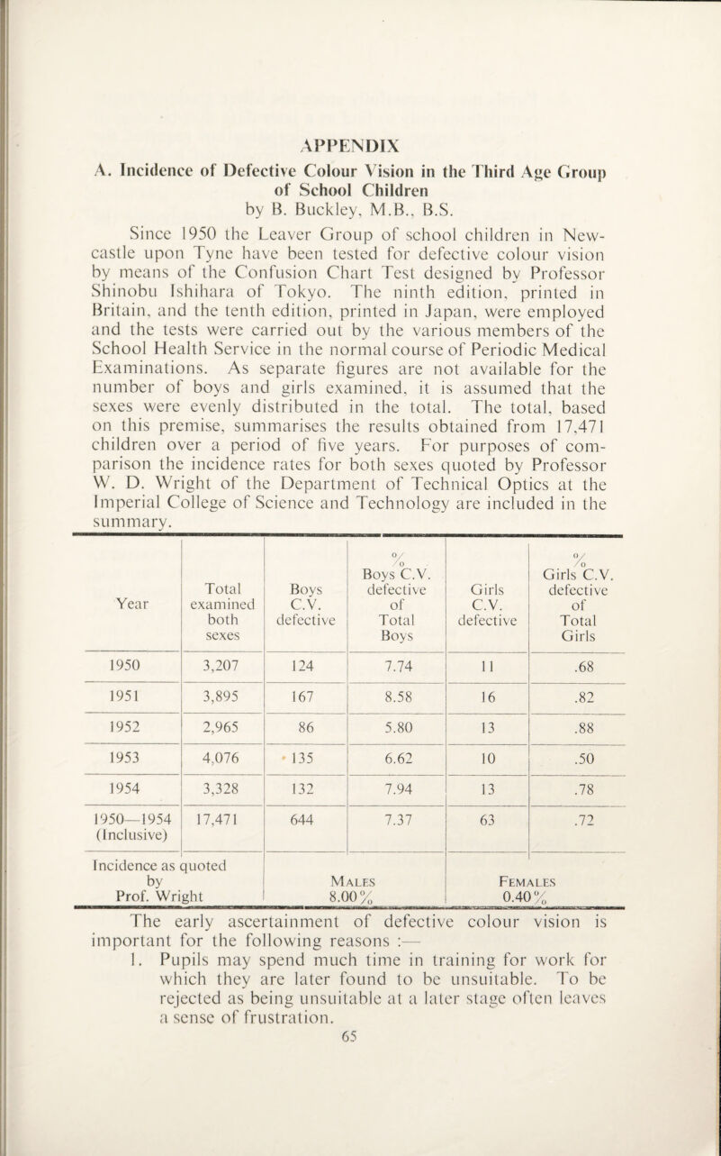 APPENDIX A. Incidence of Defective Colour Vision in the Third Age Group of School Children by B. Buckley, M.B., B.S. Since 1950 the Leaver Group of school children in New¬ castle upon Tyne have been tested for defective colour vision by means of the Confusion Chart Test designed by Professor Shinobu Ishihara of Tokyo. The ninth edition, printed in Britain, and the tenth edition, printed in Japan, were employed and the tests were carried out by the various members of the School Health Service in the normal course of Periodic Medical Examinations. As separate figures are not available for the number of boys and girls examined, it is assumed that the sexes were evenly distributed in the total. The total, based on this premise, summarises the results obtained from 17,471 children over a period of five years. For purposes of com¬ parison the incidence rates for both sexes quoted by Professor W. D. Wright of the Department of Technical Optics at the Imperial College of Science and Technology are included in the summary. Year Total examined both sexes Boys C.V. defective 0/ Boys C.V. defective of Total Boys Girls C.V. defective 0/ Girls C.V. defective of Total Girls 1950 3,207 124 7.74 11 .68 1951 3,895 167 8.58 16 .82 1952 2,965 86 5.80 13 .88 1953 4,076 • 135 6.62 10 .50 3954 3,328 132 7.94 13 .78 1950—1954 (Inclusive) 17,471 644 7.37 63 .72 Incidence as by Prof. Wri quoted ght M 8.0 4LES 0% Fem, 0.4C \LES The early ascertainment of defective colour vision is important for the following reasons :— 1. Pupils may spend much time in training for work for which they are later found to be unsuitable. To be rejected as being unsuitable at a later stage often leaves a sense of frustration.