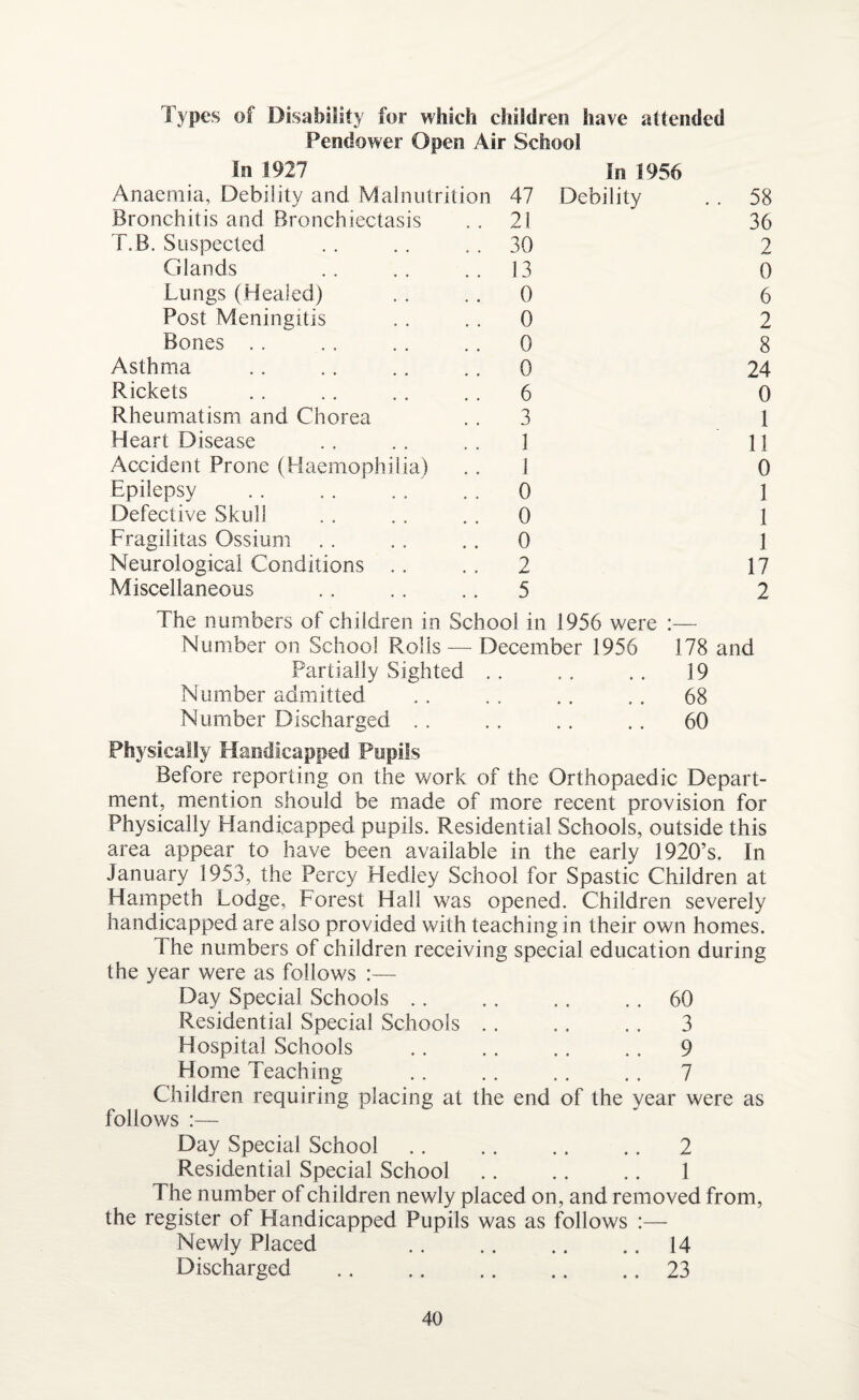 Types of Disability for which children have attended Pendower Open Air School In 1927 In 1956 Anaemia, Debility and Malnutrition 47 Debility Bronchitis and Bronchiectasis . . 21 T.B. Suspected .. .. 30 Glands .. .. .. 13 Lungs (Healed) . . . . 0 Post Meningitis . . . . 0 Bones . . . , . . .. 0 Asthma .. .. .. .. 0 Rickets .. .. .. .. 6 Rheumatism and Chorea . . 3 Heart Disease . . . . . . 1 Accident Prone (Haemophilia) . . 1 Epilepsy . . . . . , . . 0 Defective Skull . . . . . . 0 Fragilitas Ossium . . . . . . 0 Neurological Conditions .. . . 2 Miscellaneous .. .. .. 5 58 36 2 0 6 2 8 24 0 1 11 0 1 1 1 17 2 The numbers of children in School in 1956 were :— Number on School Rolls— December 1956 178 and Partially Sighted .. . . . . 19 Number admitted .. .. .. ,. 68 Number Discharged .. .. .. .. 60 Physically Handicapped Pupils Before reporting on the work of the Orthopaedic Depart¬ ment, mention should be made of more recent provision for Physically Handicapped pupils. Residential Schools, outside this area appear to have been available in the early 1920’s. In January 1953, the Percy Hediey School for Spastic Children at Hampeth Lodge, Forest Hall was opened. Children severely handicapped are also provided with teaching in their own homes. The numbers of children receiving special education during the year were as follows :— Day Special Schools.60 Residential Special Schools .. .. .. 3 Hospital Schools .9 Home Teaching .. .. .. .. 7 Children requiring placing at the end of the year were as follows :— Day Special School.2 Residential Special School. 1 The number of children newly placed on, and removed from, the register of Handicapped Pupils was as follows :— Newly Placed 14 Discharged .23
