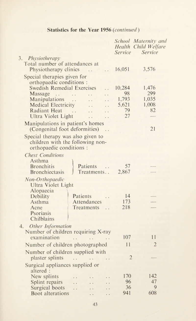 Statistics for the Year 1956 (continued) 3. Physiotherapy Total number of attendances at School Health Service Physiotherapy clinics Special therapies given for orthopaedic conditions : 16,051 Swedish Remedial Exercises 10,284 Massage 98 Manipulations 1,793 Medical Electricity 5,621 Radiant Heat 79 Ultra Violet Light 27 Manipulations in patient’s homes (Congenital foot deformities) Special therapy was also given to children with the following non- orthopaedic conditions : Chest Conditions Asthma Bronchitis \ Patients 57 Bronchiectasis / Treatments.. 2,867 Non-Orthopaedic Ultra Violet Light Alopaecia N Debility Patients 14 Asthma Attendances 173 Acne Treatments .. 218 Psoriasis 1 Chilblains / Other Information Number of children requiring X-ray examination . . . . . . 107 Number of children photographed 11 Number of children supplied with plaster splints . . . . . . 2 Surgical appliances supplied or altered : New splints . . . . .. 170 Splint repairs .. . . .. 96 Surgical boots . . . . .. 36 Boot alterations .. . . 941 Maternity and Child Welfare Service 3,576 1,476 299 1,035 1,008 82 21 11 2 142 47 9 608