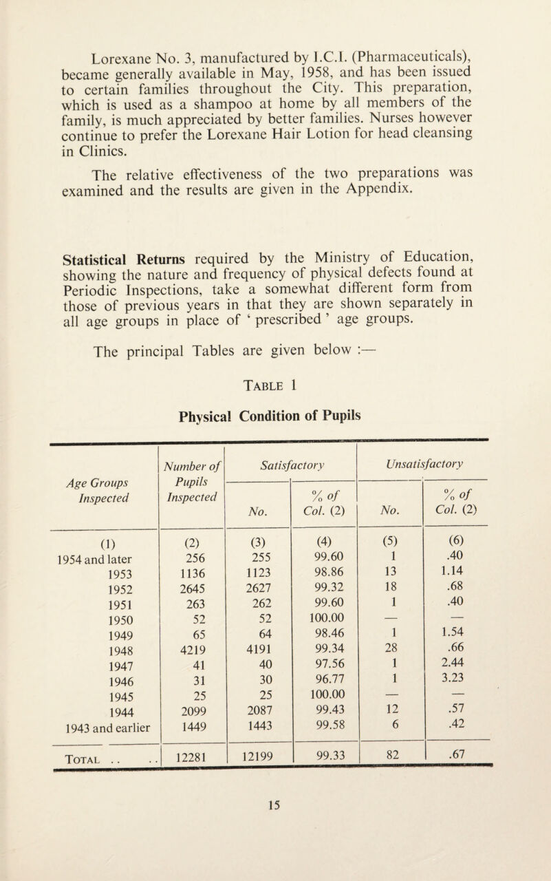 Lorexane No. 3, manufactured by I.C.I. (Pharmaceuticals), became generally available in May, 1958, and has been issued to certain families throughout the City. This preparation, which is used as a shampoo at home by all members of the family, is much appreciated by better families. Nurses however continue to prefer the Lorexane Hair Lotion for head cleansing in Clinics. The relative effectiveness of the two preparations was examined and the results are given in the Appendix. Statistical Returns required by the Ministry of Education, showing the nature and frequency of physical defects found at Periodic Inspections, take a somewhat different form from those of previous years in that they are shown separately in all age groups in place of ‘ prescribed ’ age groups. The principal Tables are given below :— Table 1 Physical Condition of Pupils Age Groups Inspected Number of Pupils Inspected Satisf actory Unsatisfactory No. % of Col. (2) No. % of Col. (2) (1) (2) (3) (4) (5) (6) 1954 and later 256 255 99.60 1 .40 1953 1136 1123 98.86 13 1.14 1952 2645 2627 99.32 18 .68 1951 263 262 99.60 1 .40 1950 52 52 100.00 — — 1949 65 64 98.46 1 1.54 1948 4219 4191 99.34 28 .66 1947 41 40 97.56 1 2.44 1946 31 30 96.77 1 3.23 1945 25 25 100.00 — — 1944 2099 2087 99.43 12 .57 1943 and earlier 1449 1443 99.58 6 .42 Total .. 12281 12199 99.33 82 .67