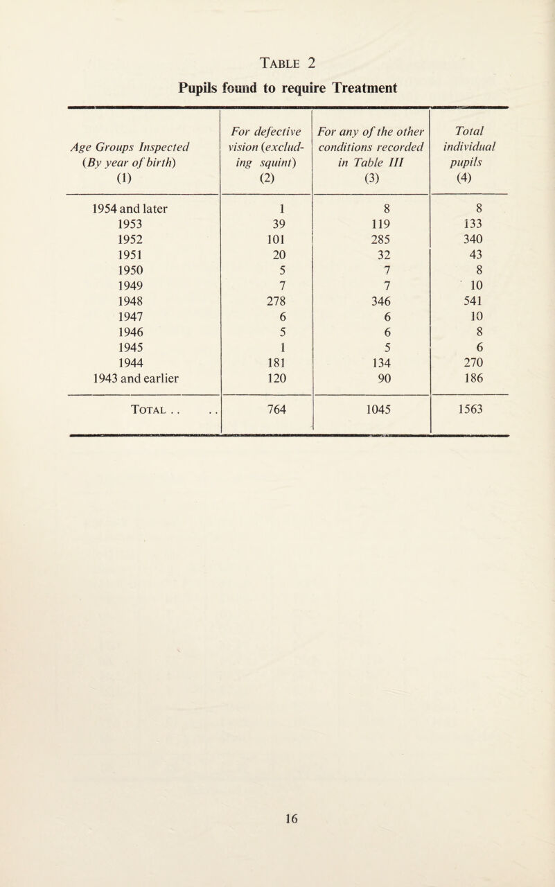 Table 2 Pupils found to require Treatment Age Groups Inspected (Bv year of birth) (1) For defective vision (exclud¬ ing squint) (2) For any of the other conditions recorded in Table III (3) Total individual pupils (4) 1954 and later 1 8 8 1953 39 119 133 1952 101 285 340 1951 20 32 43 1950 5 7 8 1949 7 7 10 1948 278 346 541 1947 6 6 10 1946 5 6 8 1945 1 5 6 1944 181 134 270 1943 and earlier 120 90 186 Total .. 764 1045 1563