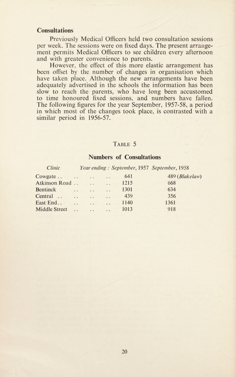 Consultations Previously Medical Officers held two consultation sessions per week. The sessions were on fixed days. The present arrange¬ ment permits Medical Officers to see children every afternoon and with greater convenience to parents. However, the effect of this more elastic arrangement has been offset by the number of changes in organisation which have taken place. Although the new arrangements have been adequately advertised in the schools the information has been slow to reach the parents, who have long been accustomed to time honoured fixed sessions, and numbers have fallen. The following figures for the year September, 1957-58, a period in which most of the changes took place, is contrasted with a similar period in 1956-57. Table 5 Numbers of Consultations Clinic Year ending : September, 1957 September, 1958 Cowgate .. . 641 489 (.Blakelaw) Atkinson Road . 1215 668 Bentinck . 1301 634 Central .. . 439 356 East End.. . 1140 1361 Middle Street . 1013 918